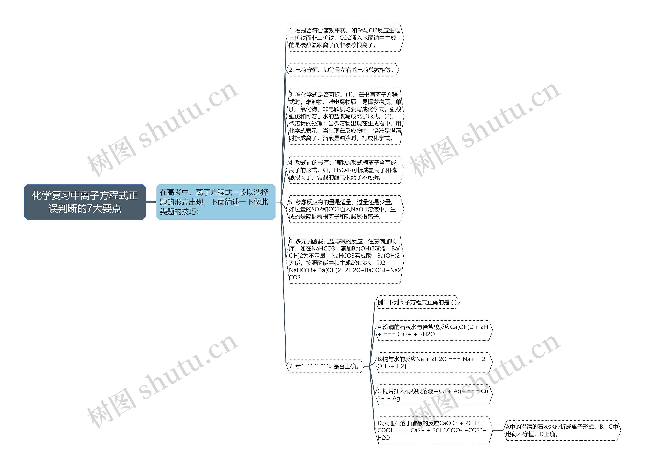 化学复习中离子方程式正误判断的7大要点