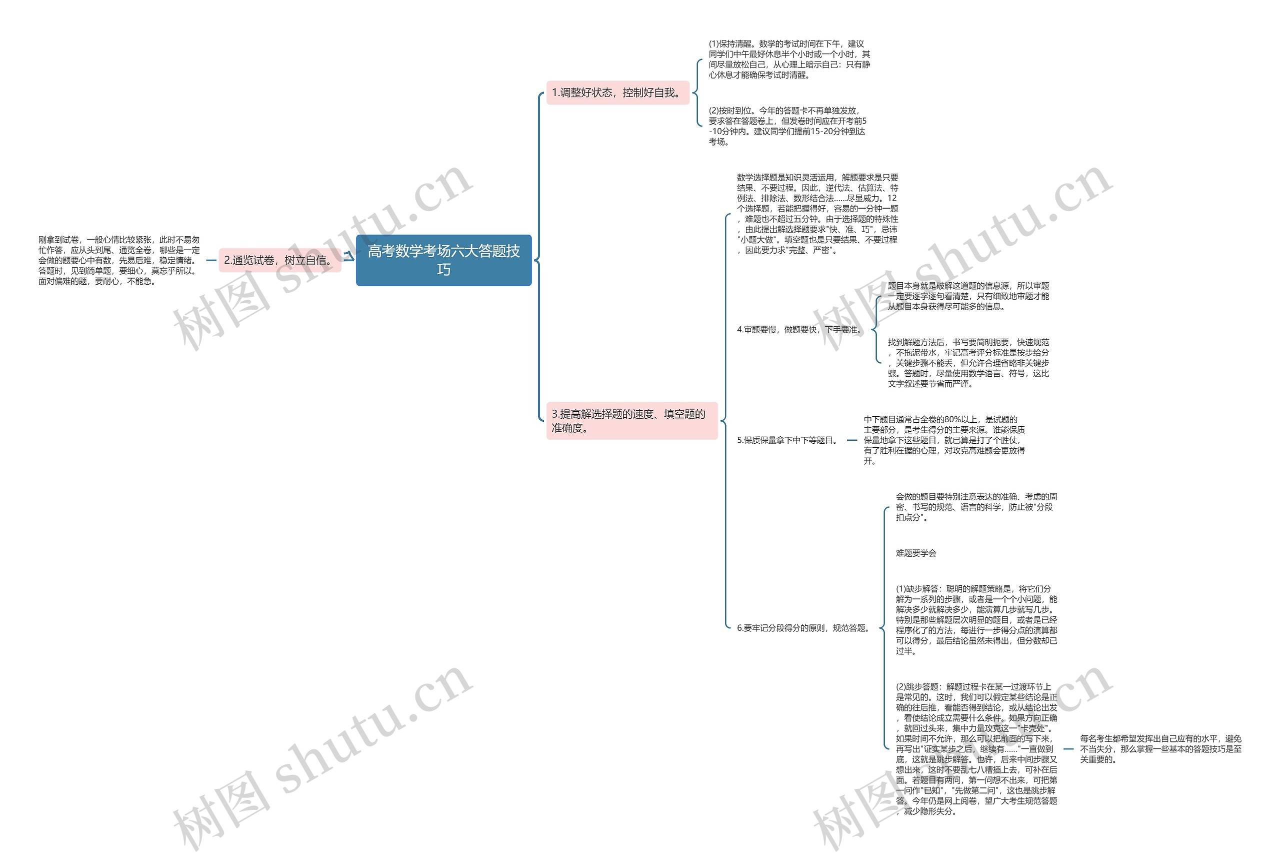 高考数学考场六大答题技巧思维导图