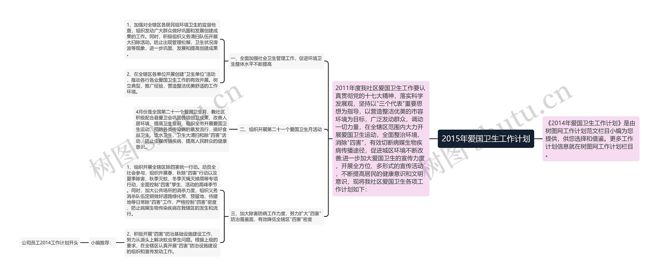 2015年爱国卫生工作计划思维导图