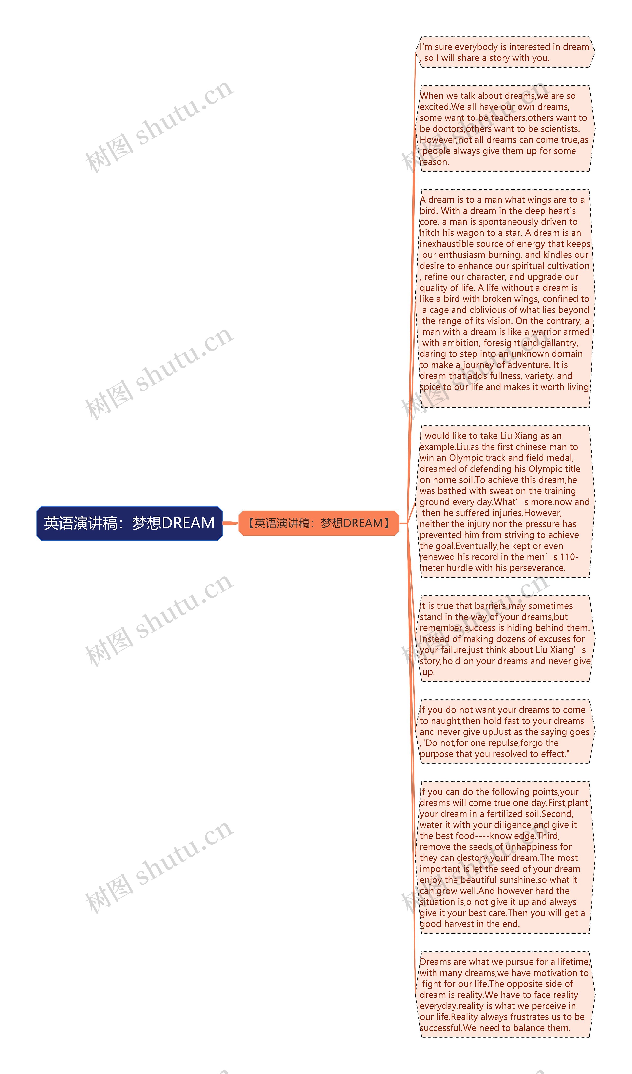 英语演讲稿：梦想DREAM思维导图