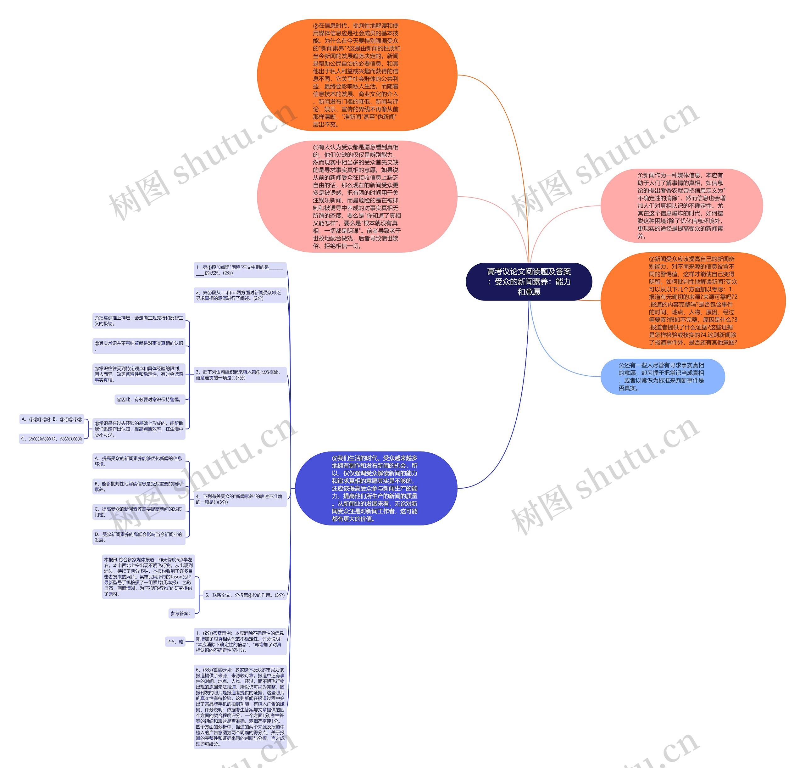 高考议论文阅读题及答案：受众的新闻素养：能力和意愿思维导图