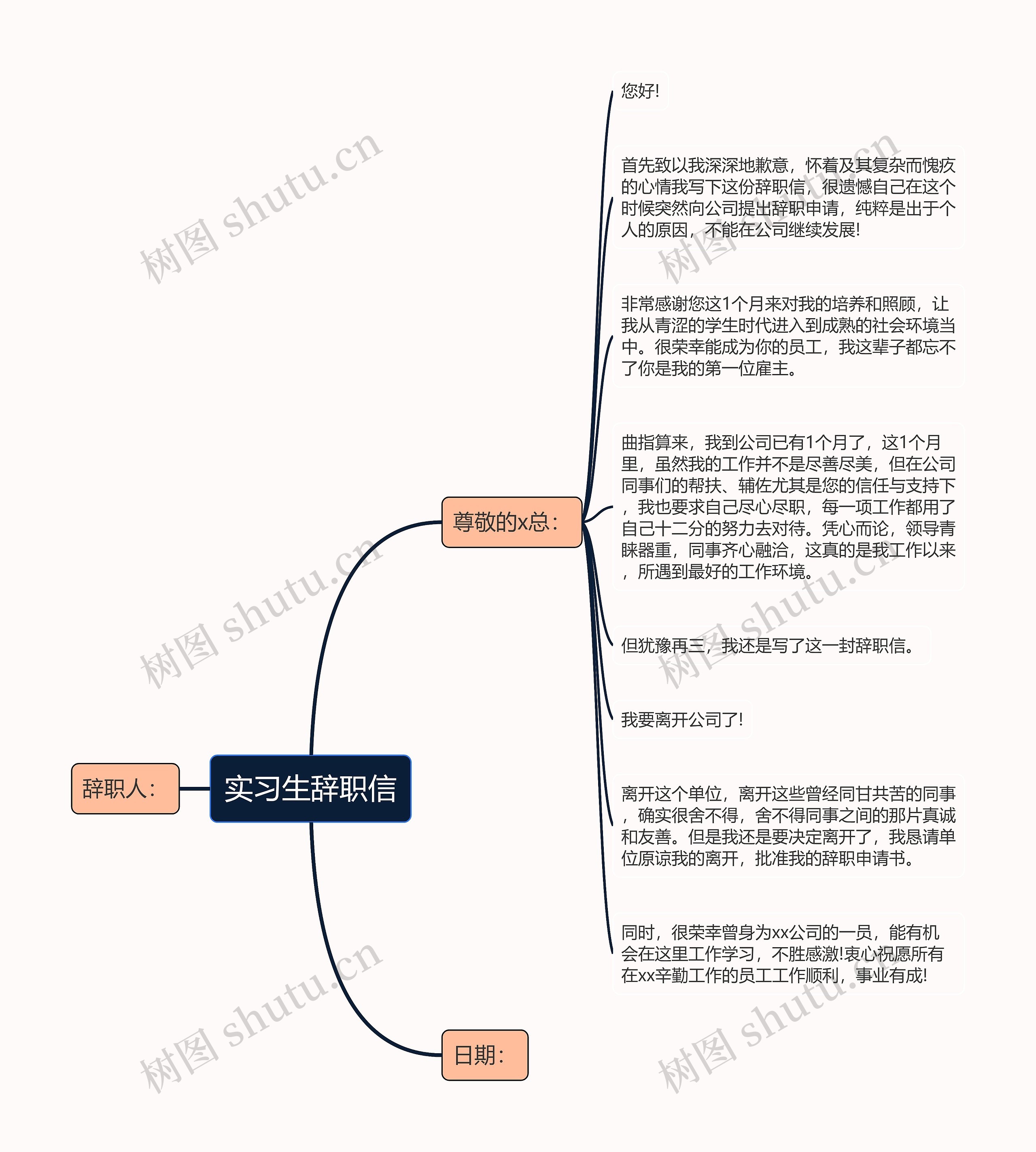 实习生辞职信思维导图