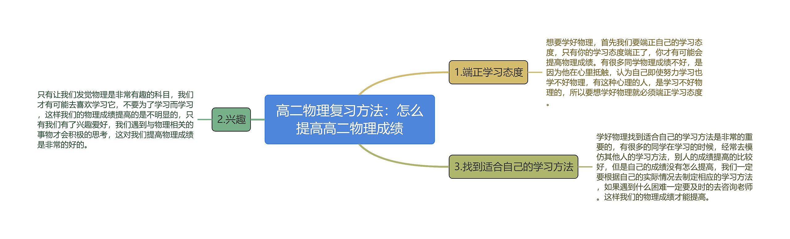 高二物理复习方法：怎么提高高二物理成绩思维导图