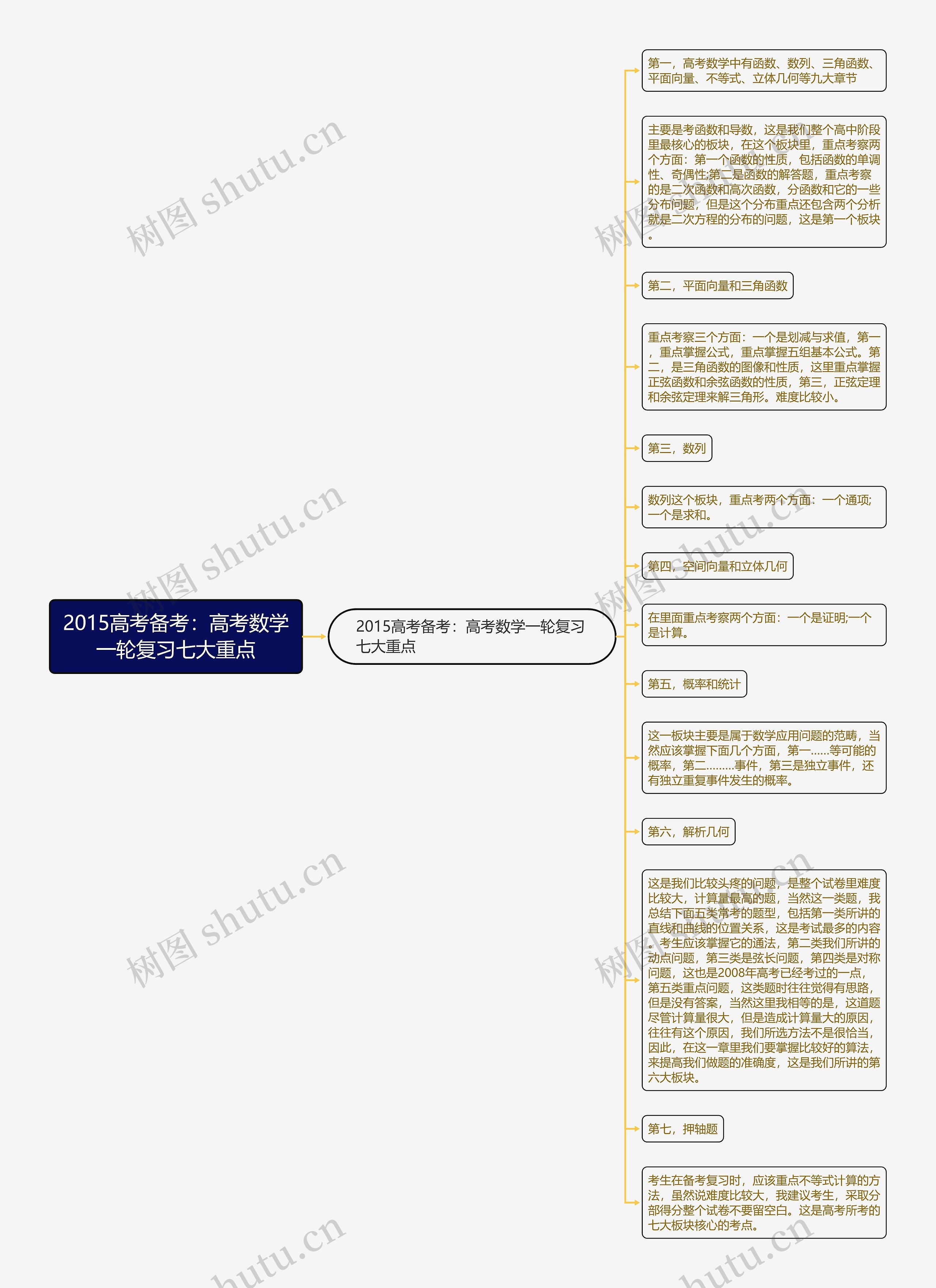 2015高考备考：高考数学一轮复习七大重点思维导图