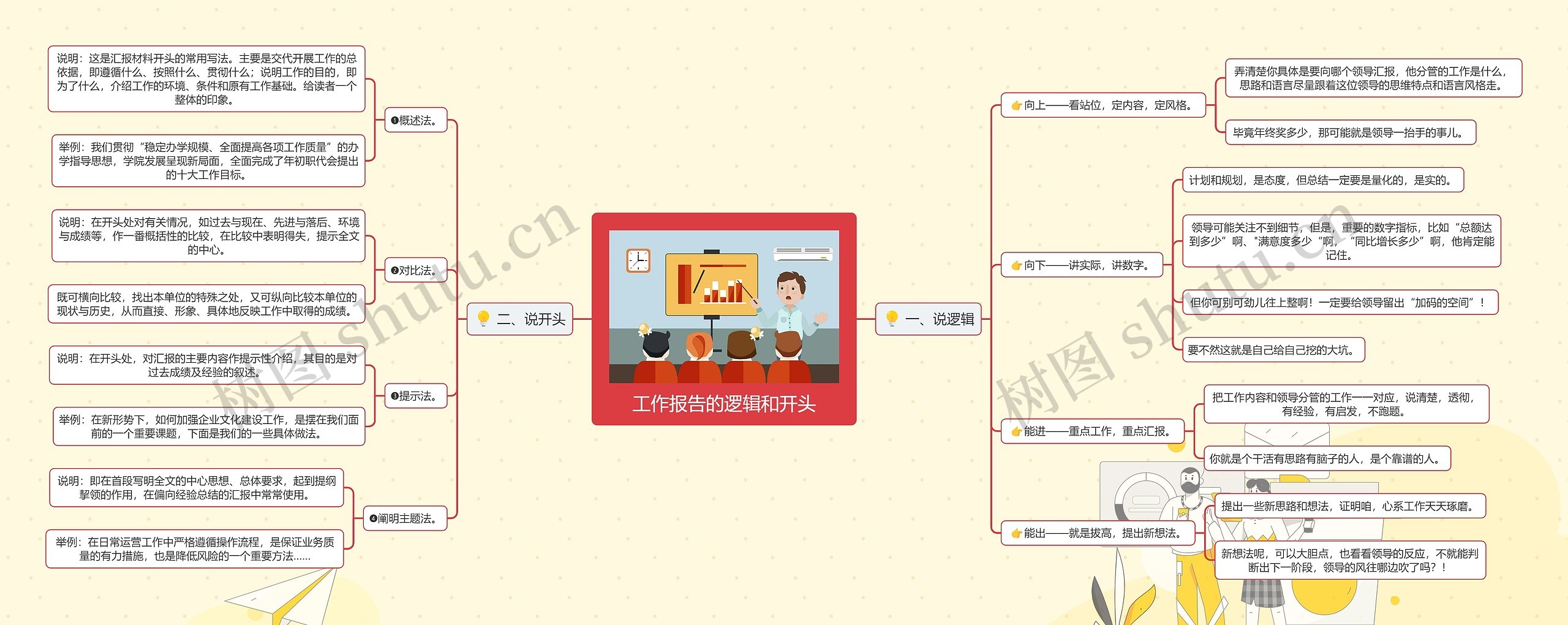 工作报告的逻辑和开头