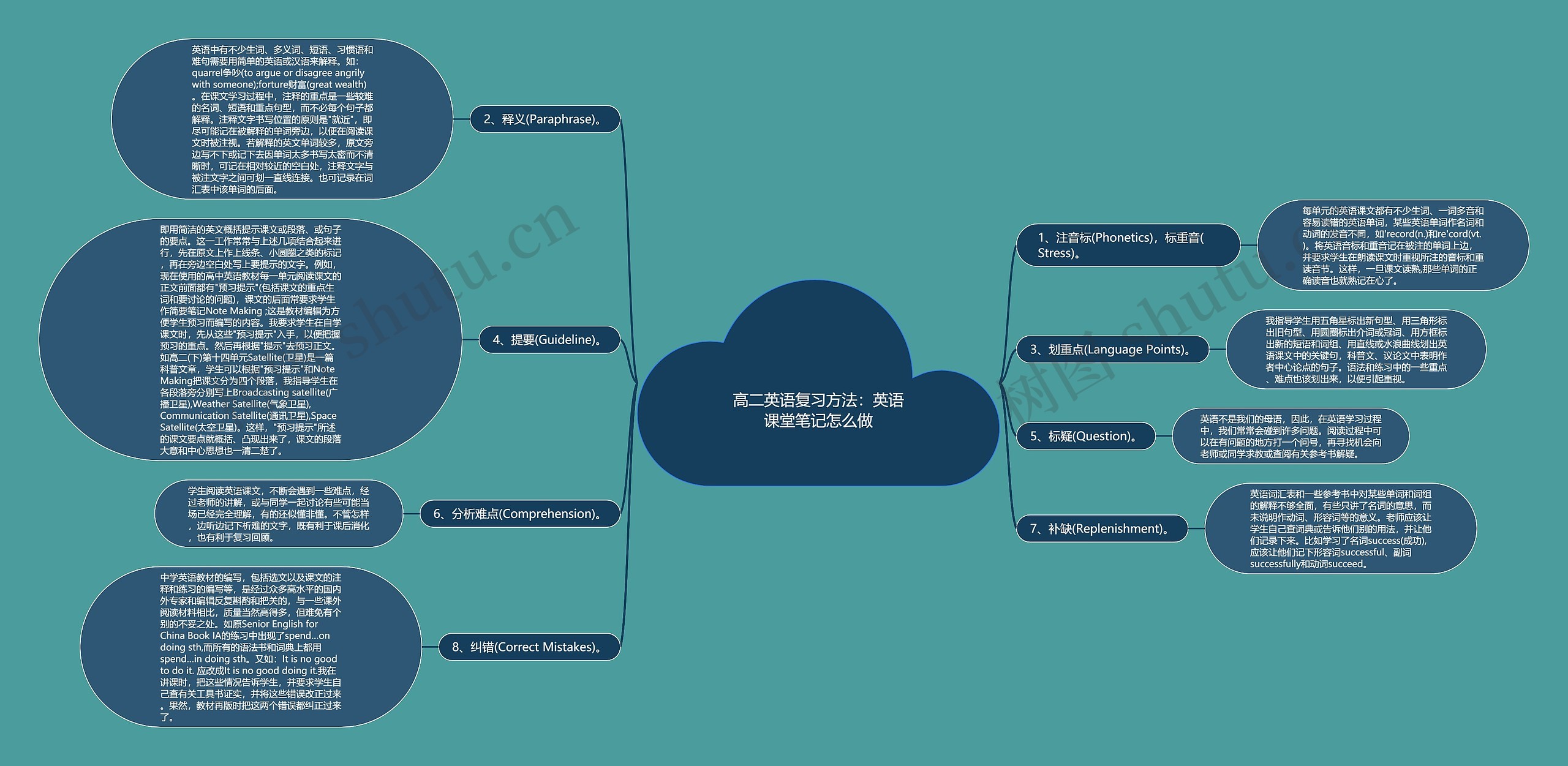 高二英语复习方法：英语课堂笔记怎么做思维导图