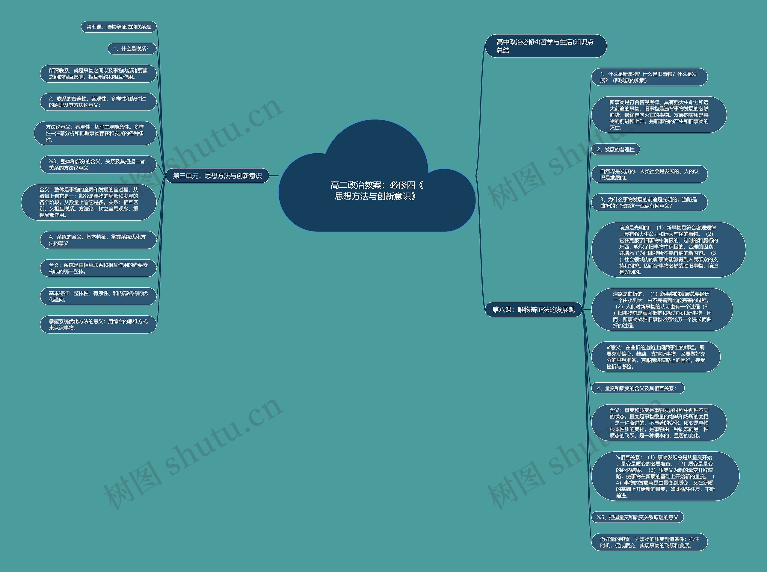 高二政治教案:必修四《思想方法与创新意识》思维导图高清图 高二政治教案:必修四《思想方法与创新意识》思维导图