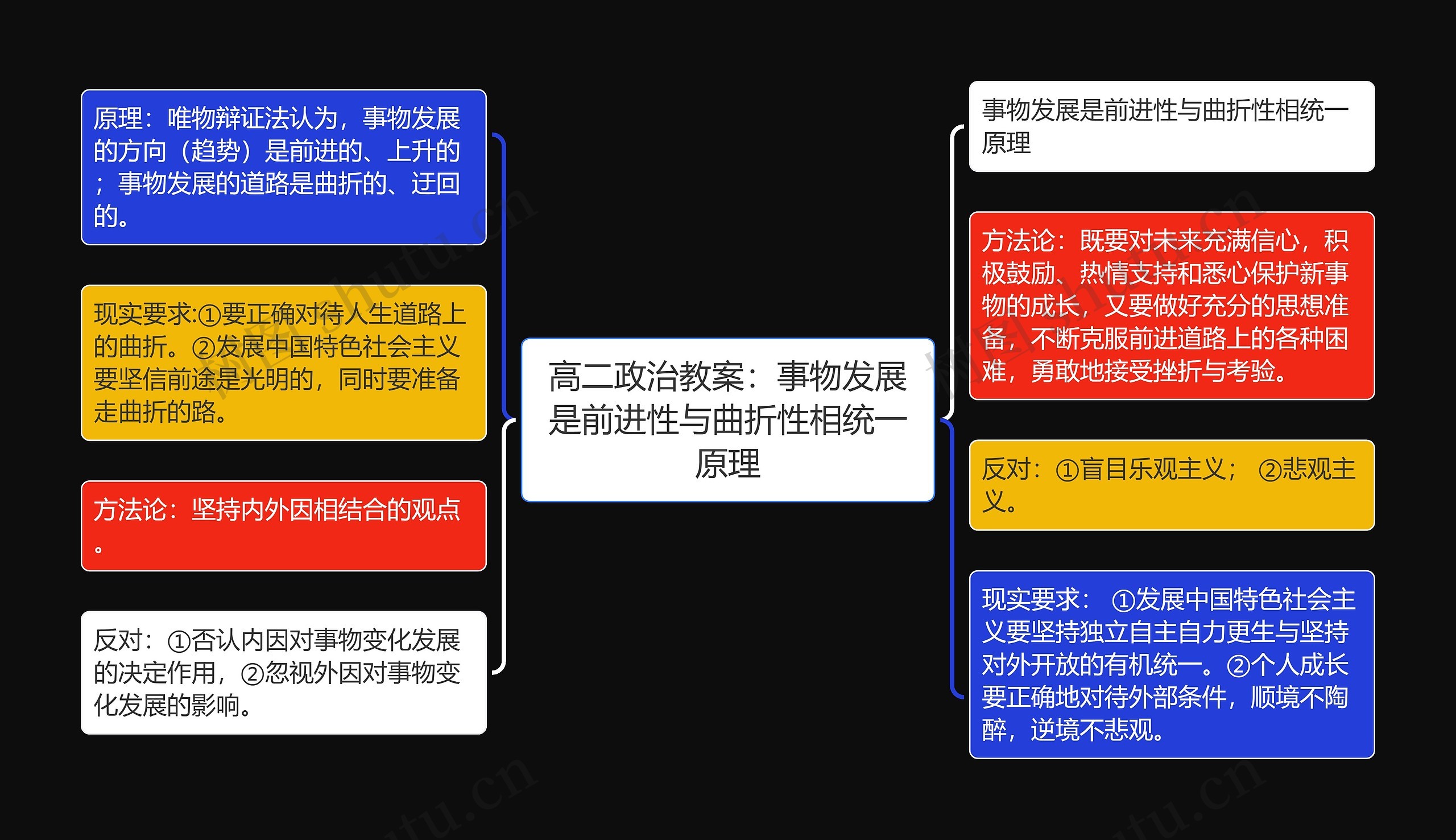 高二政治教案：事物发展是前进性与曲折性相统一原理思维导图