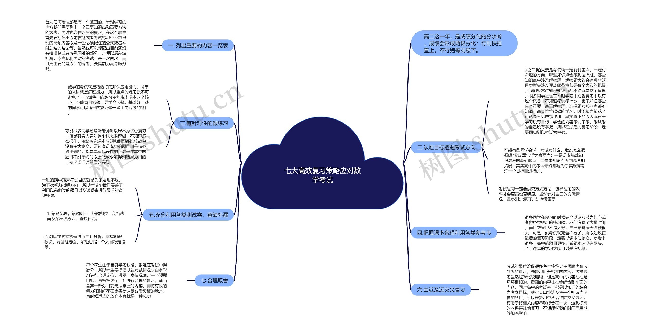 七大高效复习策略应对数学考试思维导图