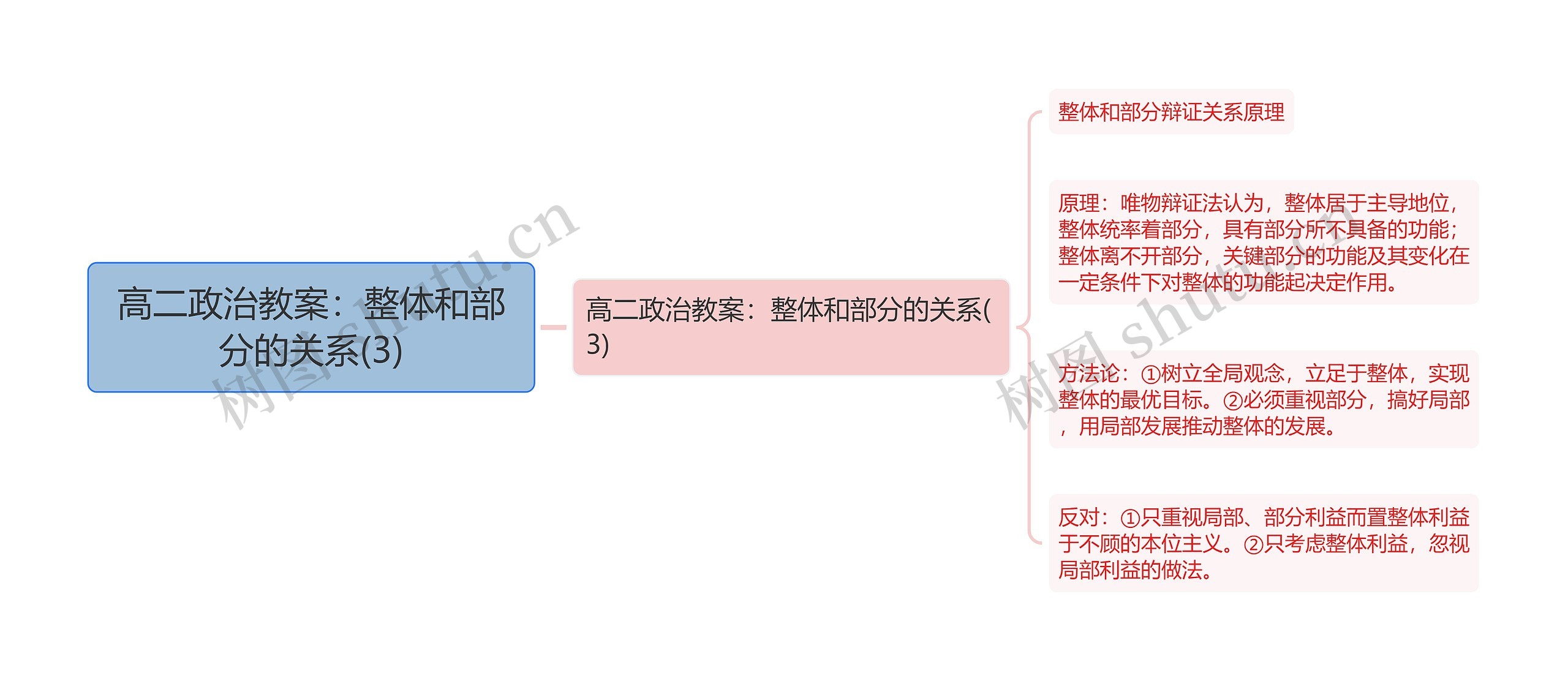 高二政治教案：整体和部分的关系(3)思维导图