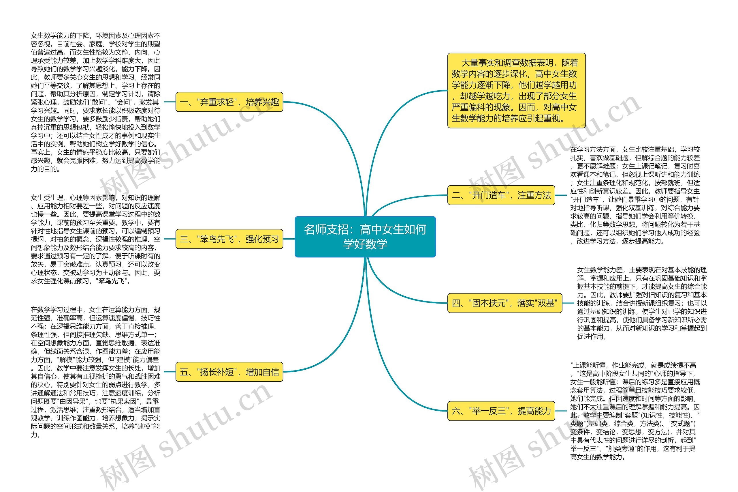 名师支招：高中女生如何学好数学思维导图