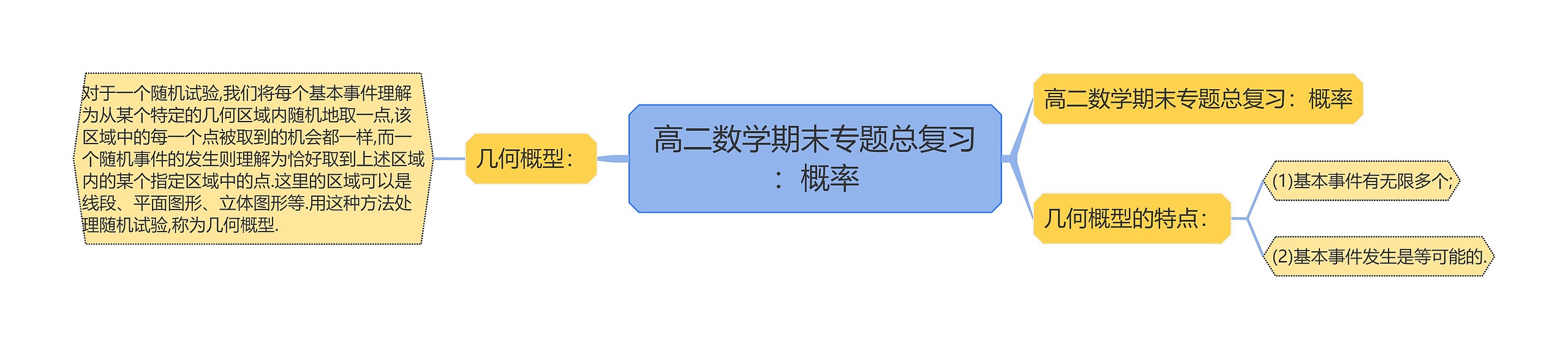 高二数学期末专题总复习：概率思维导图