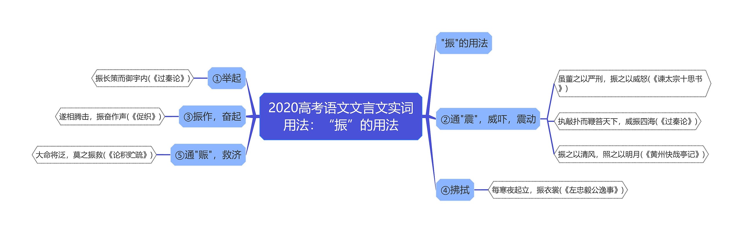 2020高考语文文言文实词用法：“振”的用法