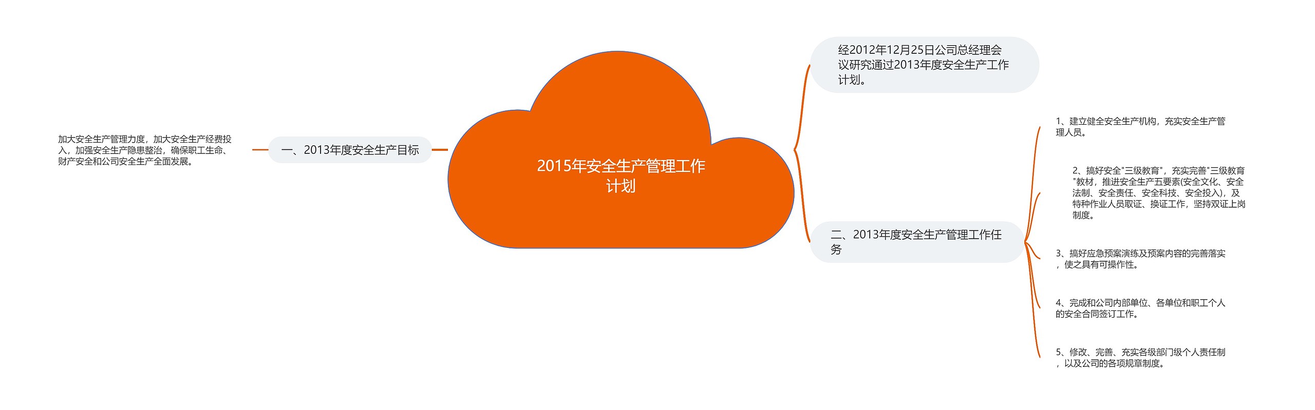 2015年安全生产管理工作计划思维导图