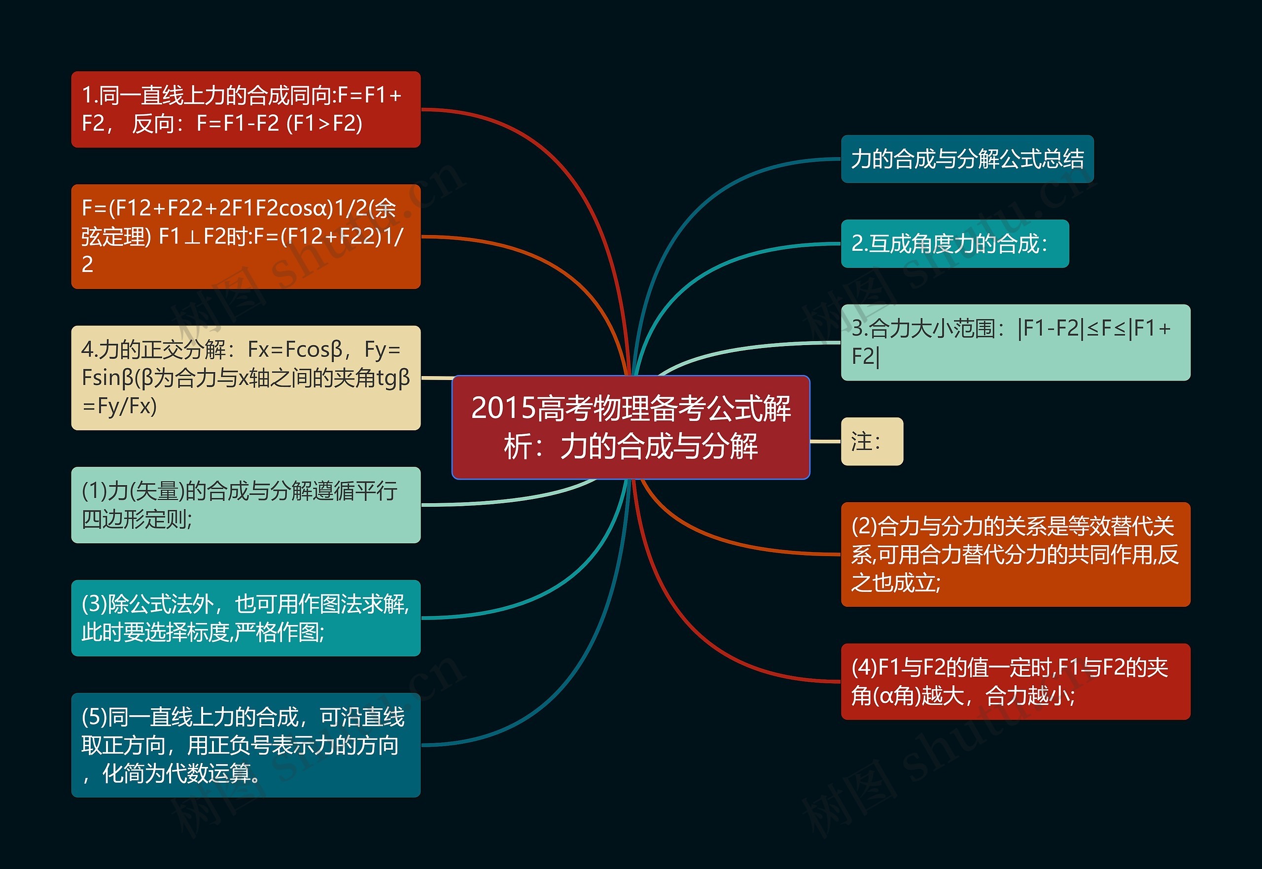 2015高考物理备考公式解析：力的合成与分解