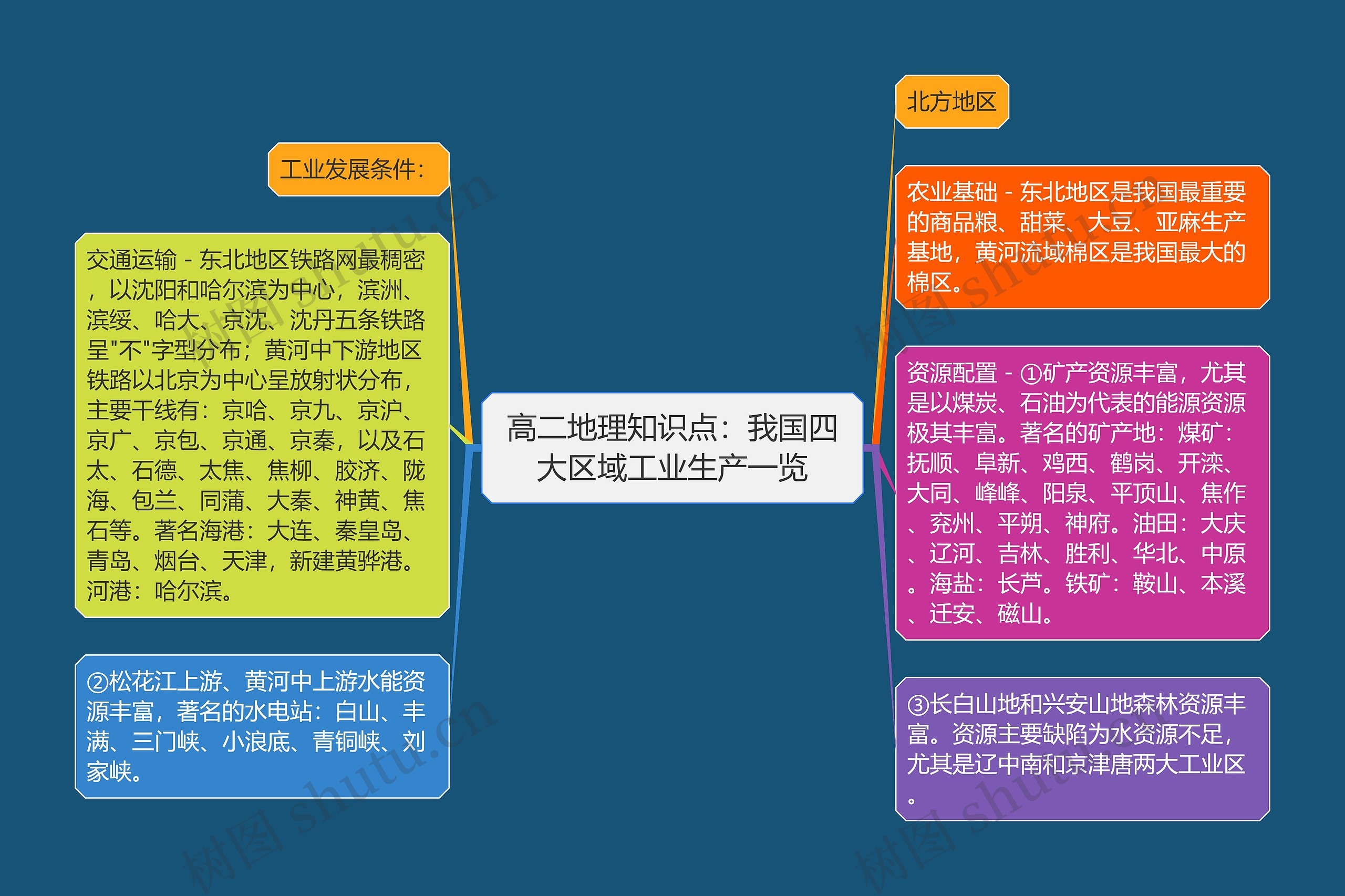 高二地理知识点：我国四大区域工业生产一览思维导图