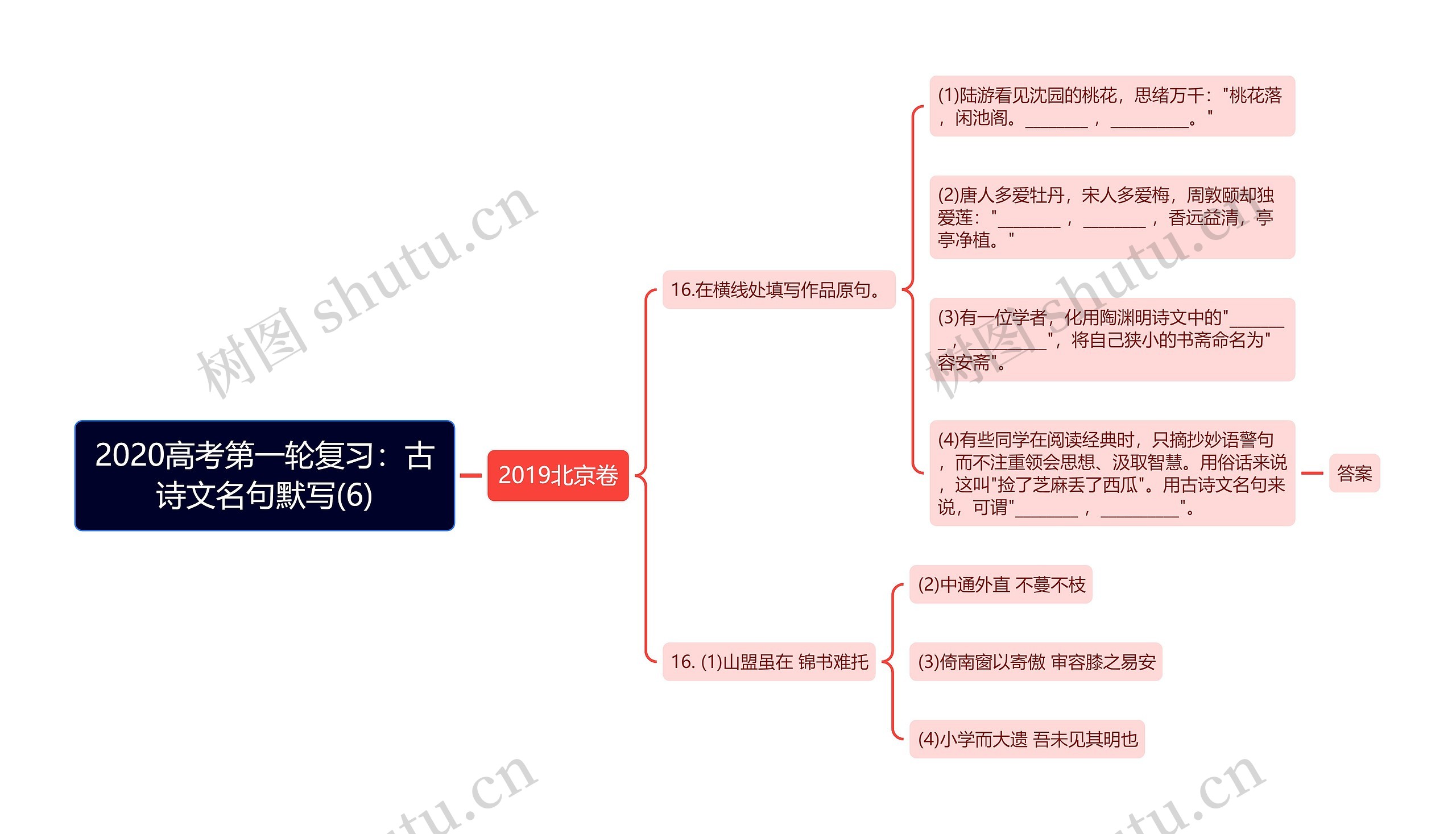 2020高考第一轮复习：古诗文名句默写(6)思维导图