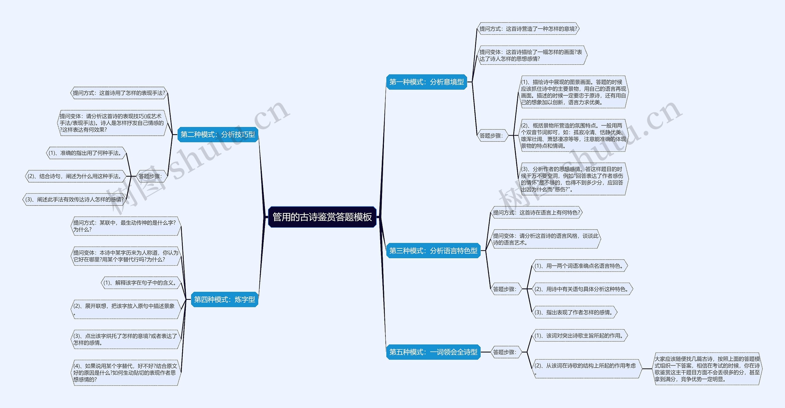 管用的古诗鉴赏答题模板