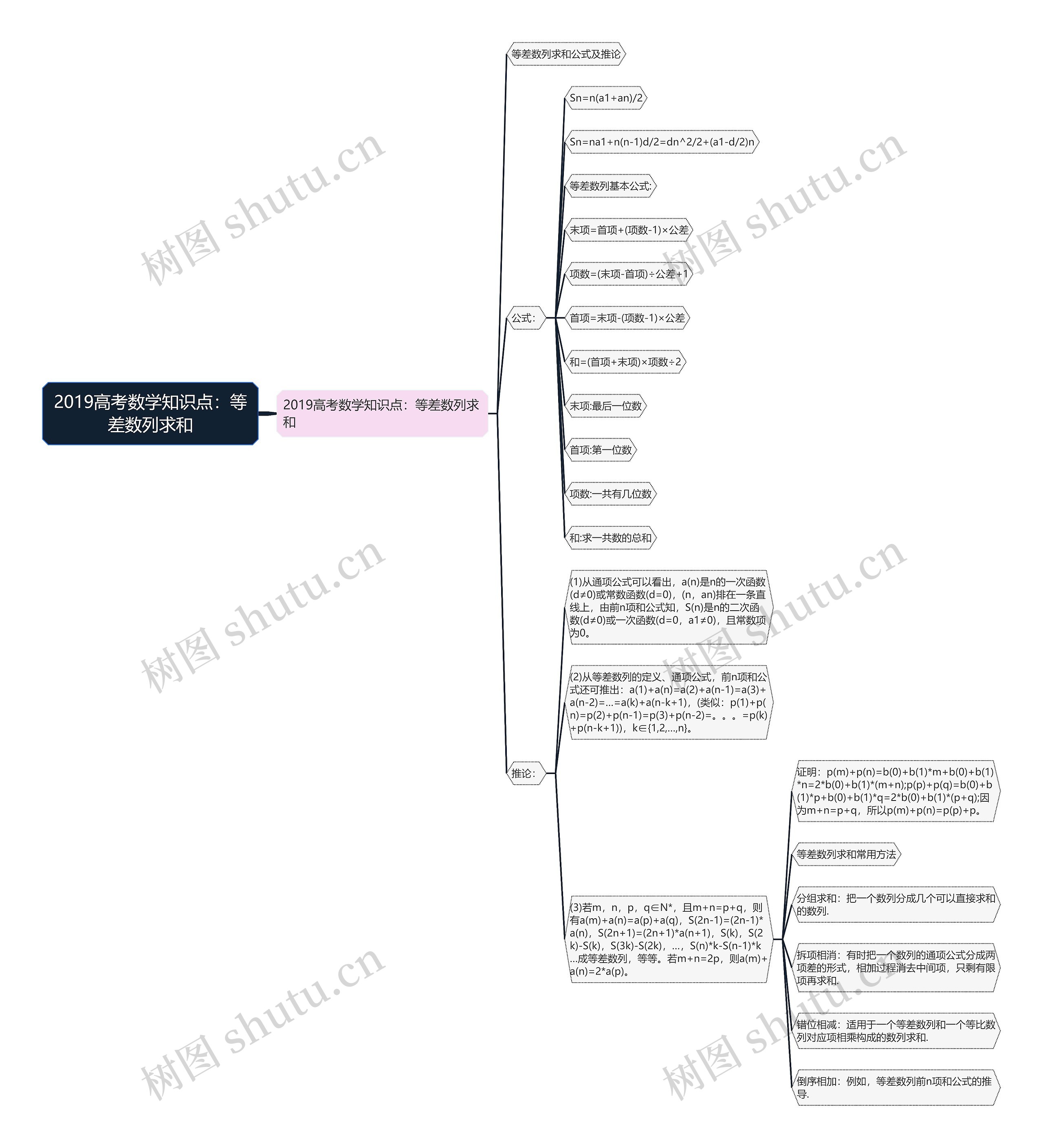 2019高考数学知识点：等差数列求和思维导图