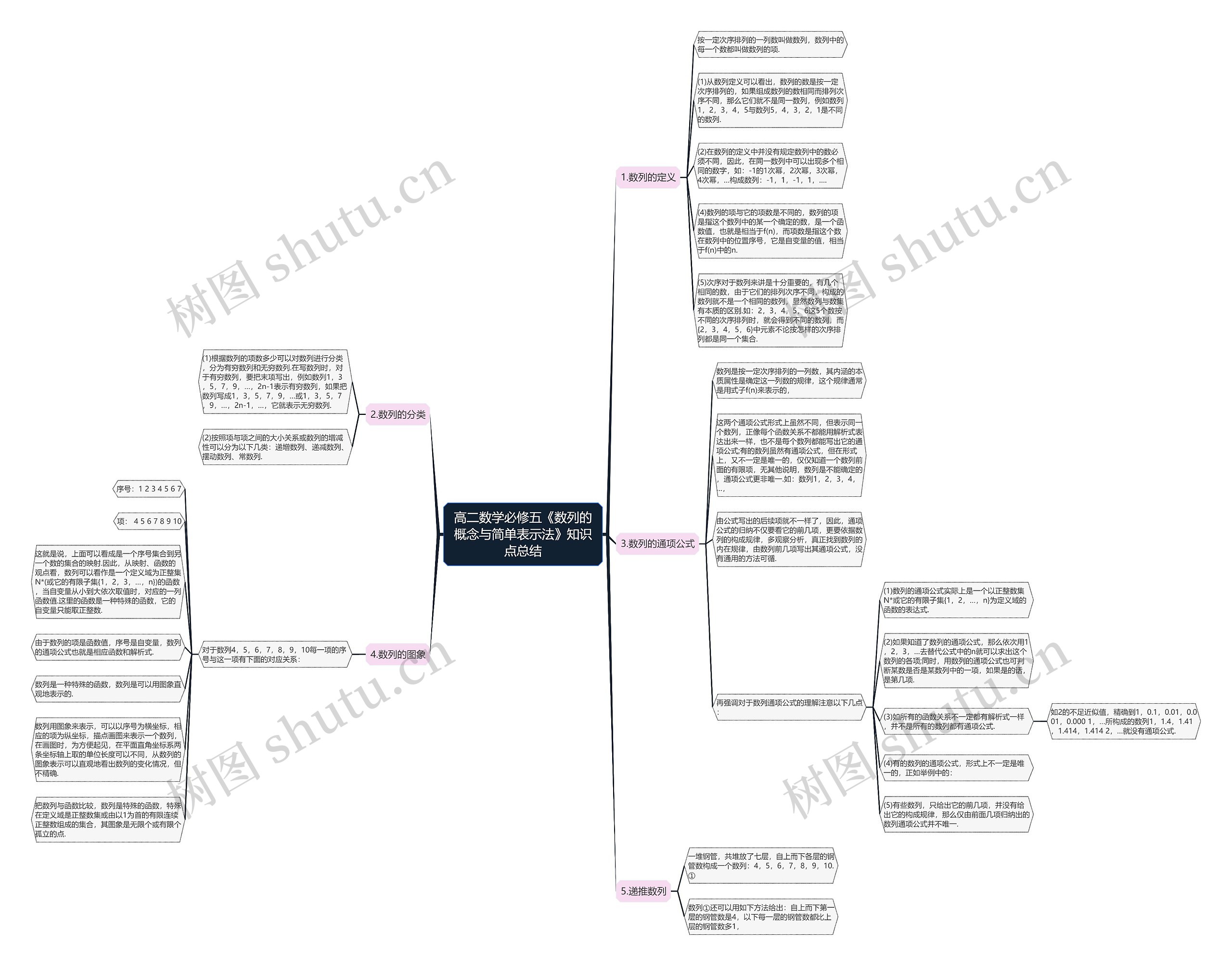 高二数学必修五《数列的概念与简单表示法》知识点总结思维导图