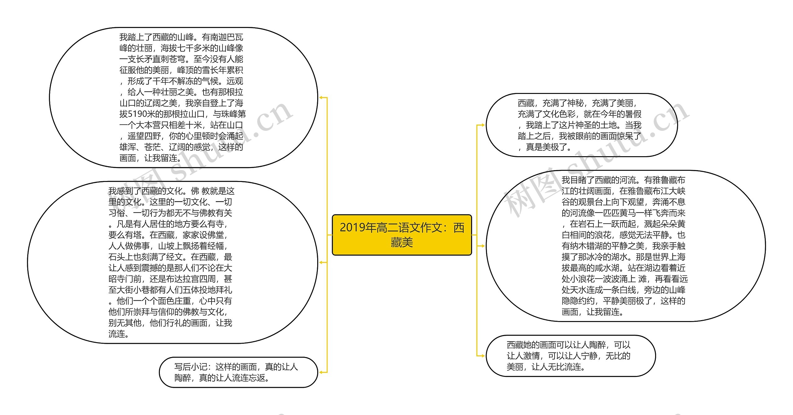 2019年高二语文作文：西藏美思维导图