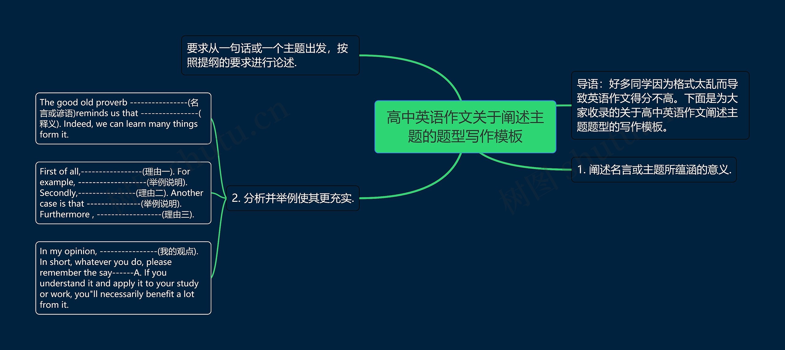 高中英语作文关于阐述主题的题型写作思维导图