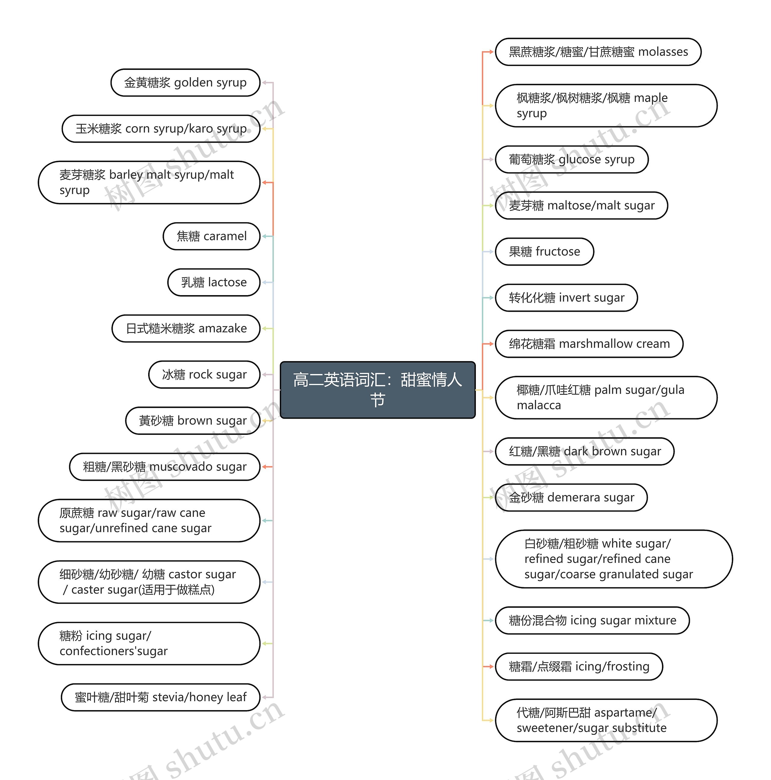 高二英语词汇：甜蜜情人节思维导图