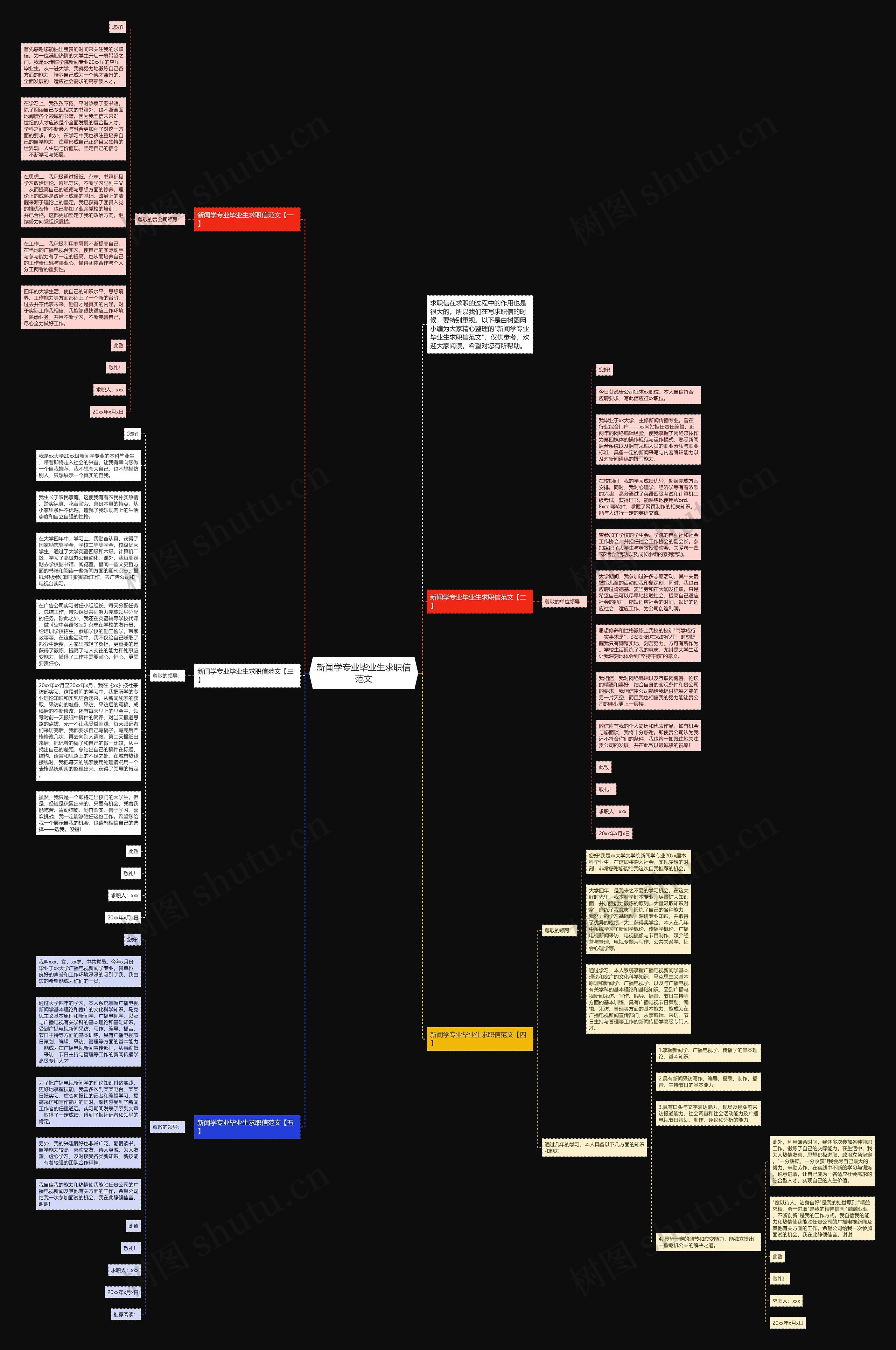 新闻学专业毕业生求职信范文思维导图