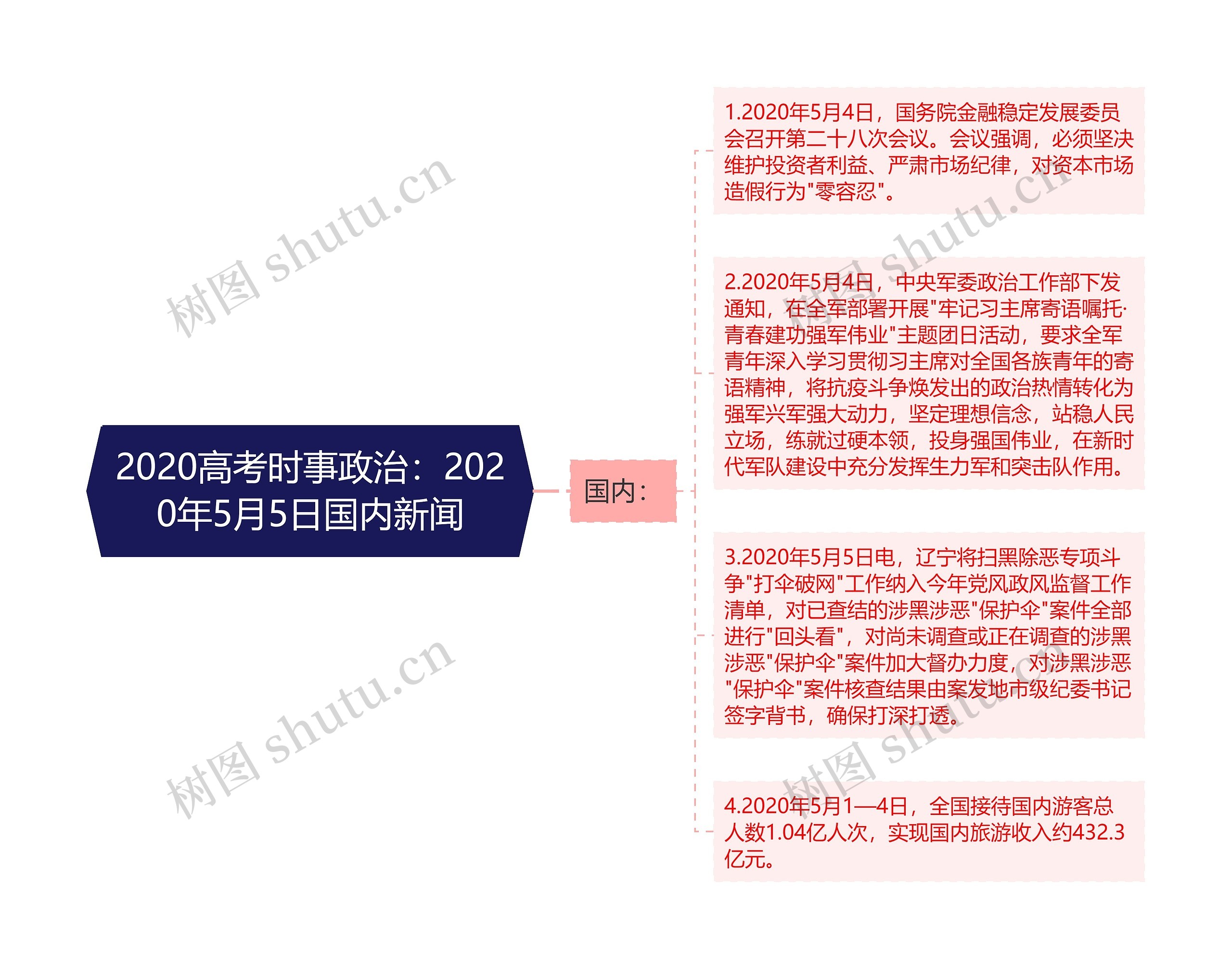 2020高考时事政治：2020年5月5日国内新闻思维导图