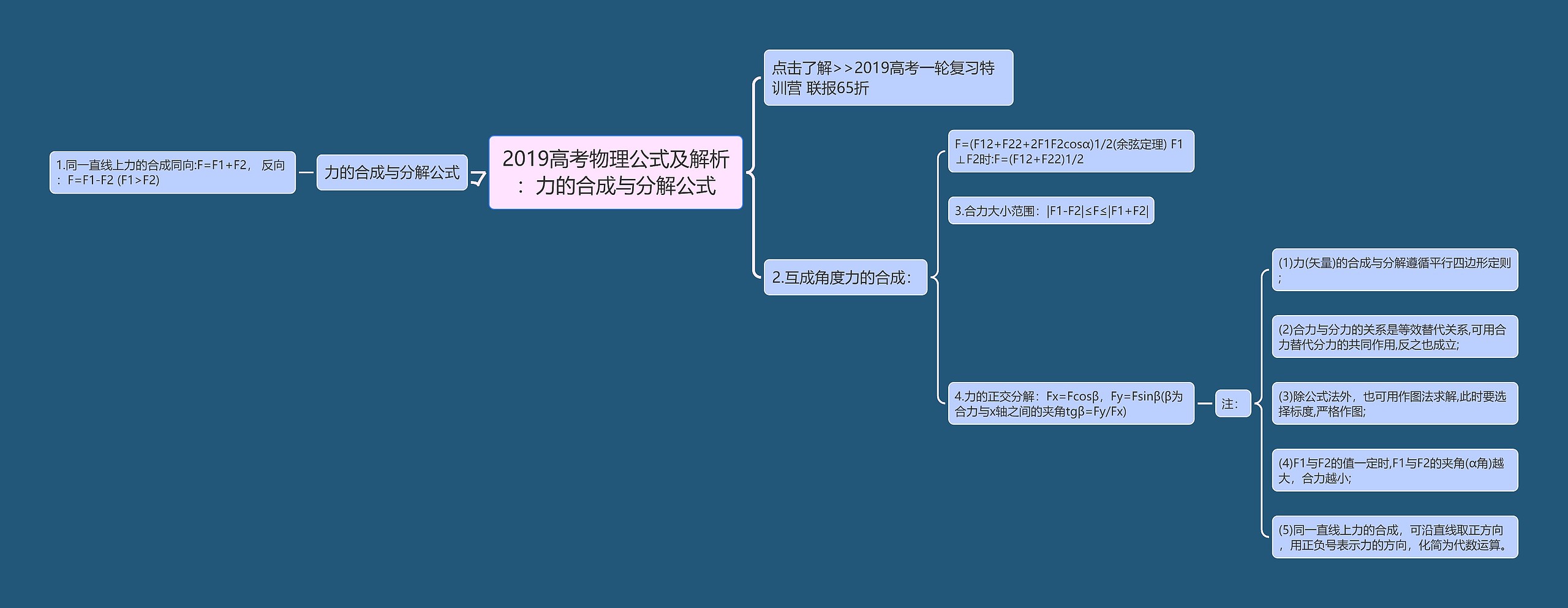 2019高考物理公式及解析：力的合成与分解公式思维导图