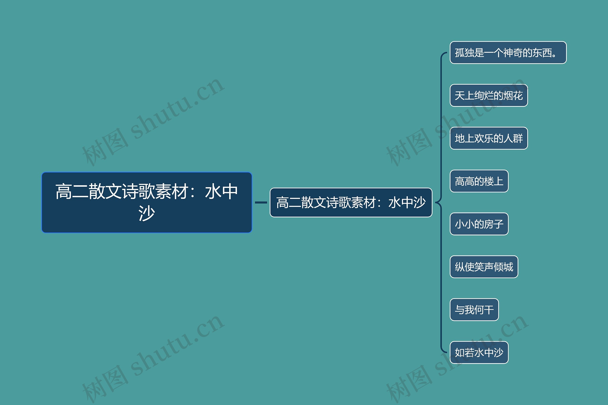 高二散文诗歌素材：水中沙思维导图