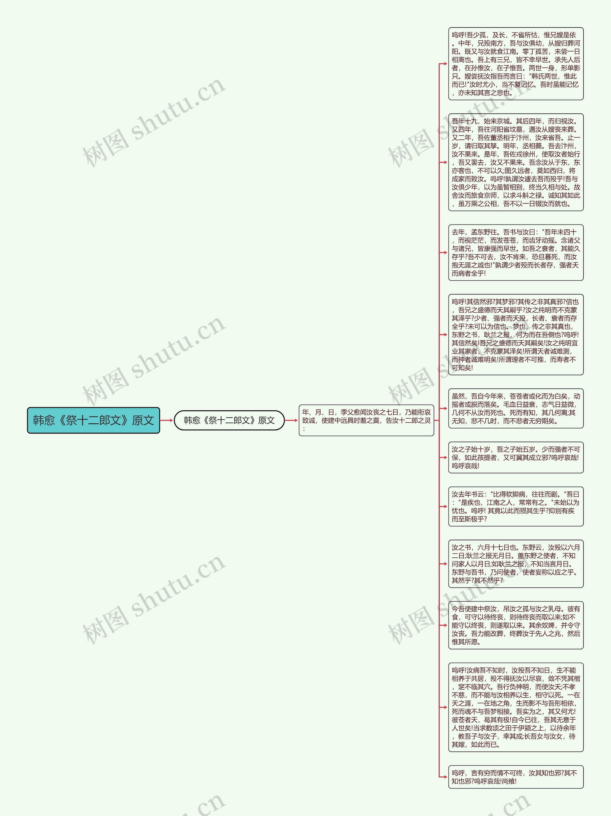 韩愈《祭十二郎文》原文思维导图