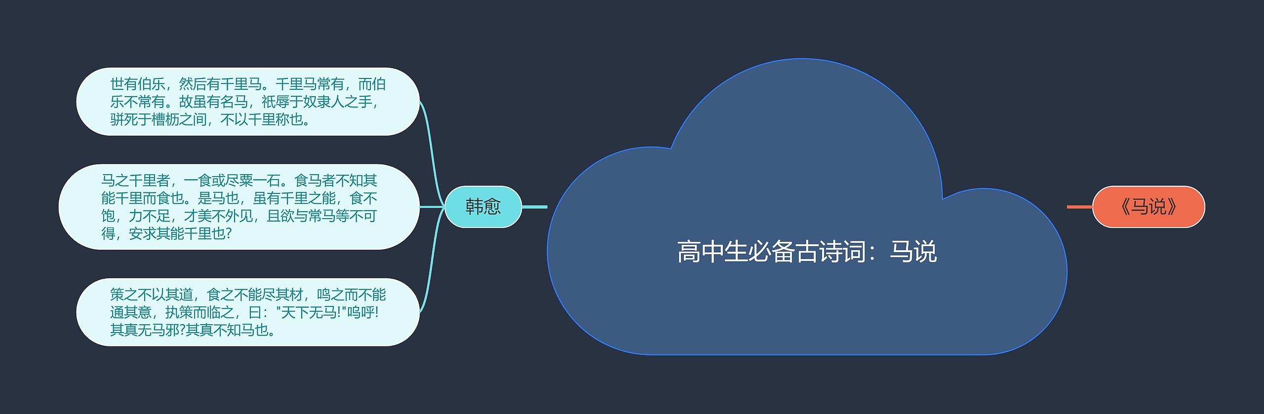 高中生必备古诗词：马说思维导图