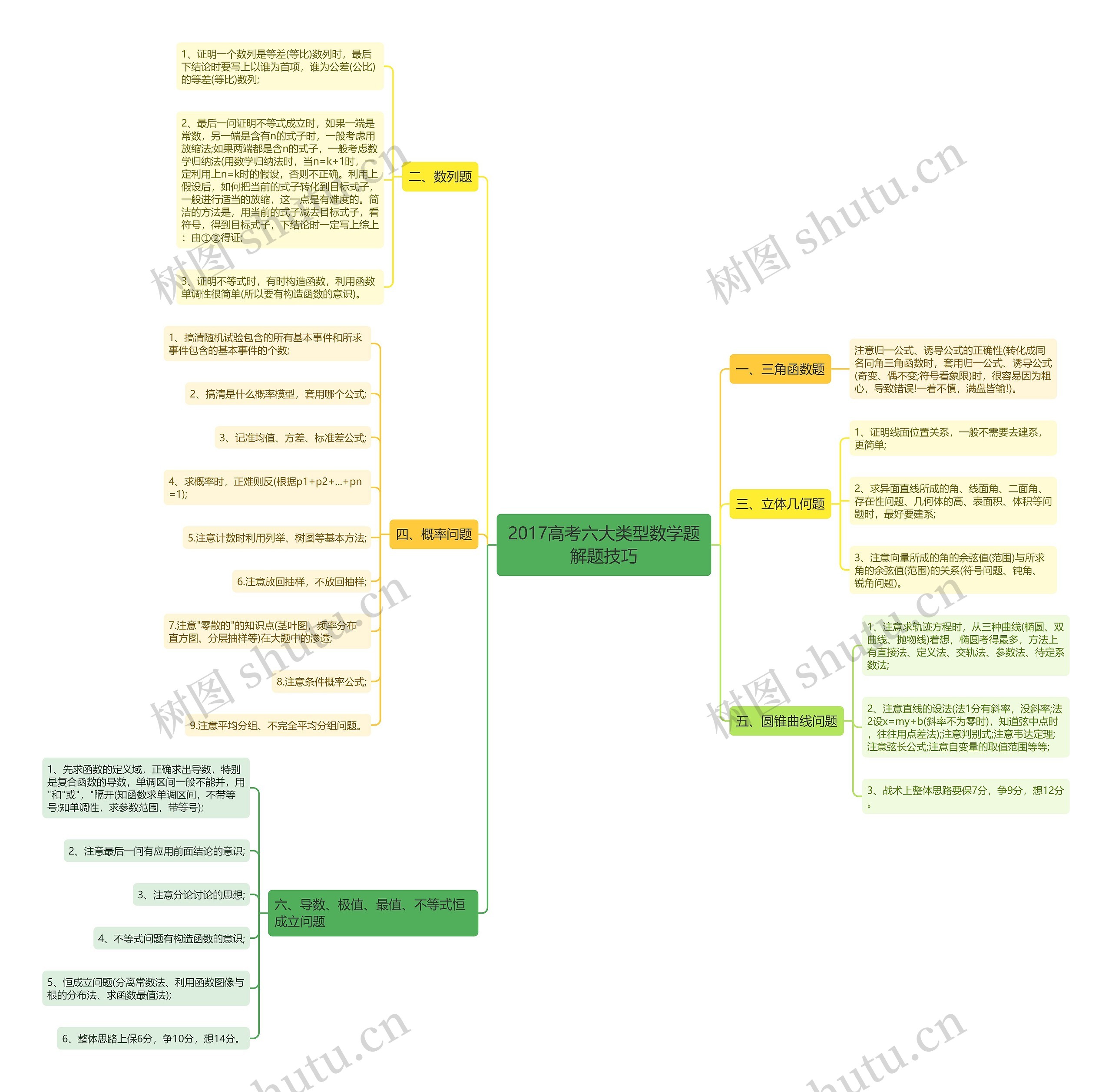 2017高考六大类型数学题解题技巧思维导图