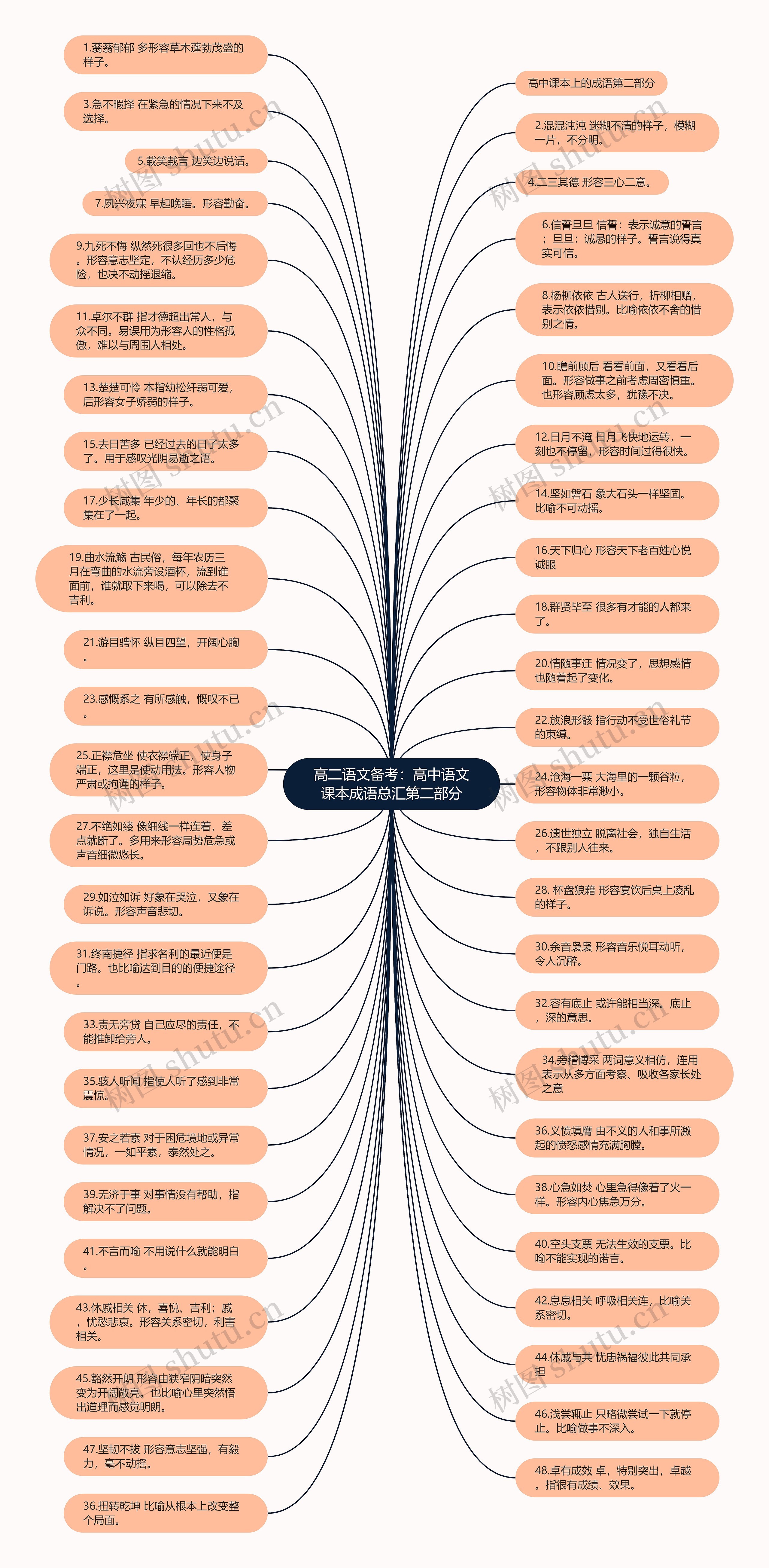 高二语文备考：高中语文课本成语总汇第二部分思维导图