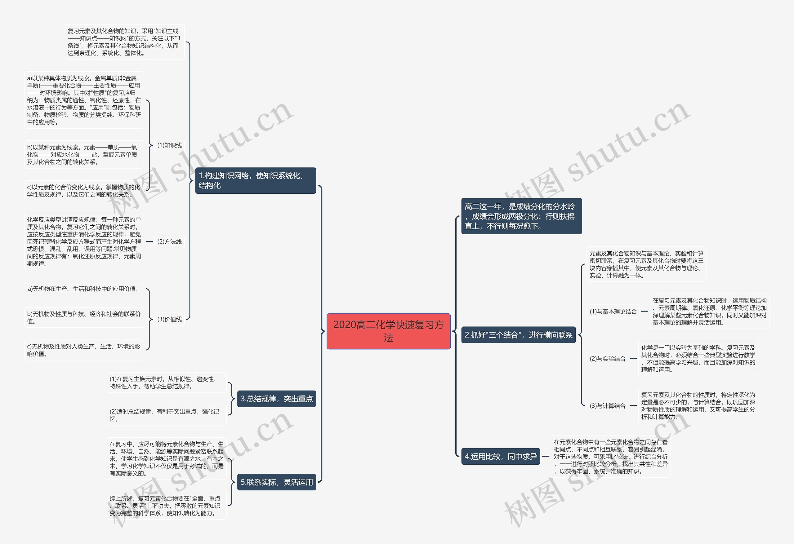 2020高二化学快速复习方法思维导图