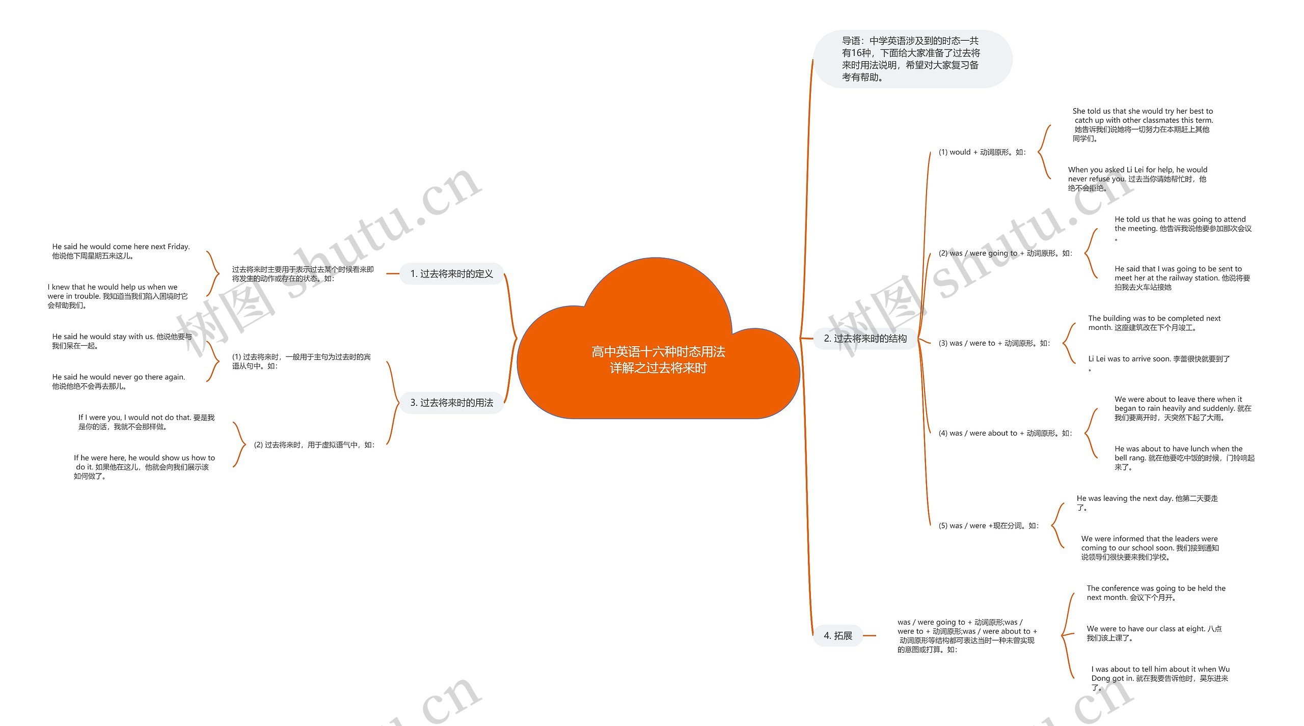 高中英语十六种时态用法详解之过去将来时思维导图