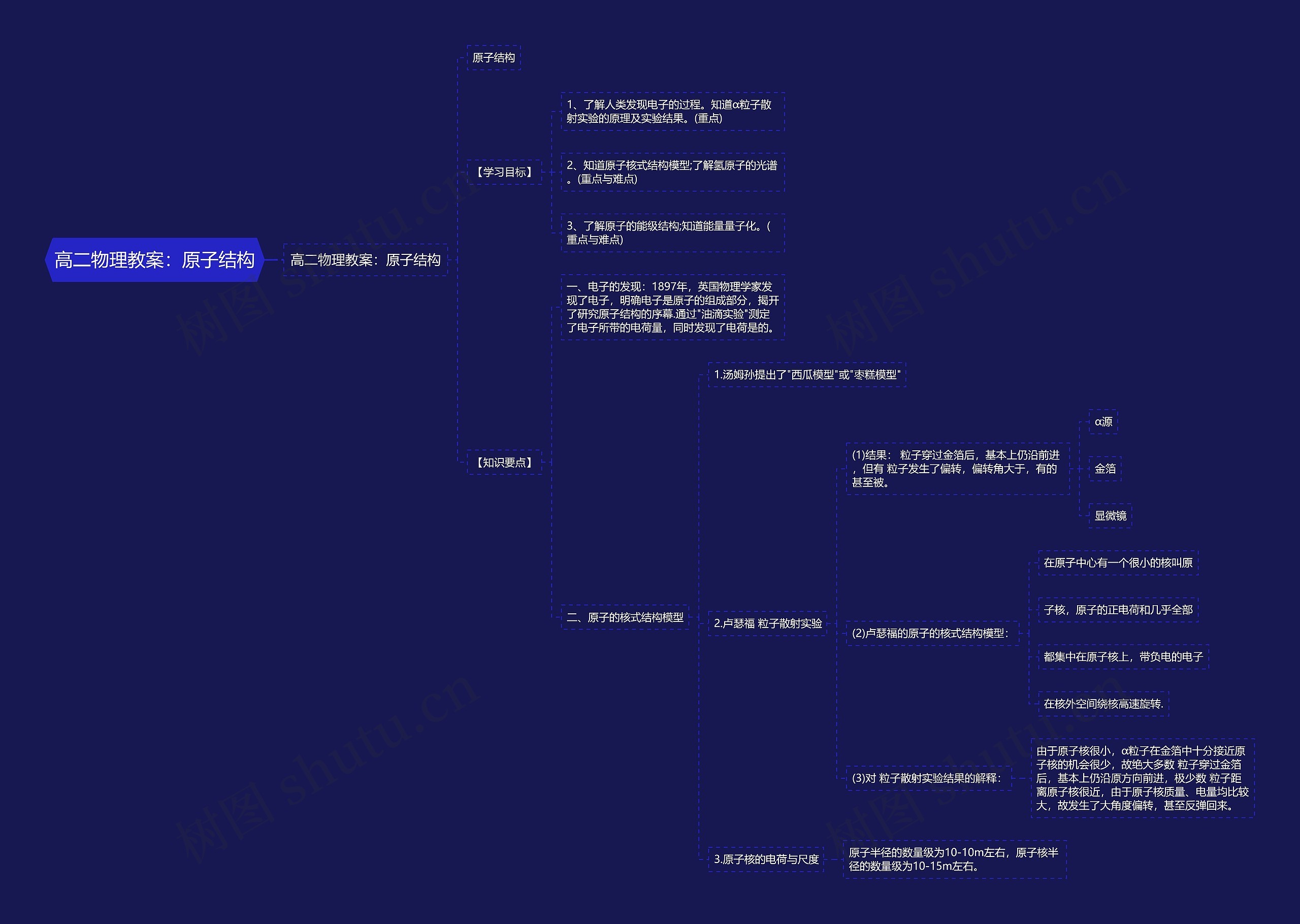 高二物理教案：原子结构思维导图