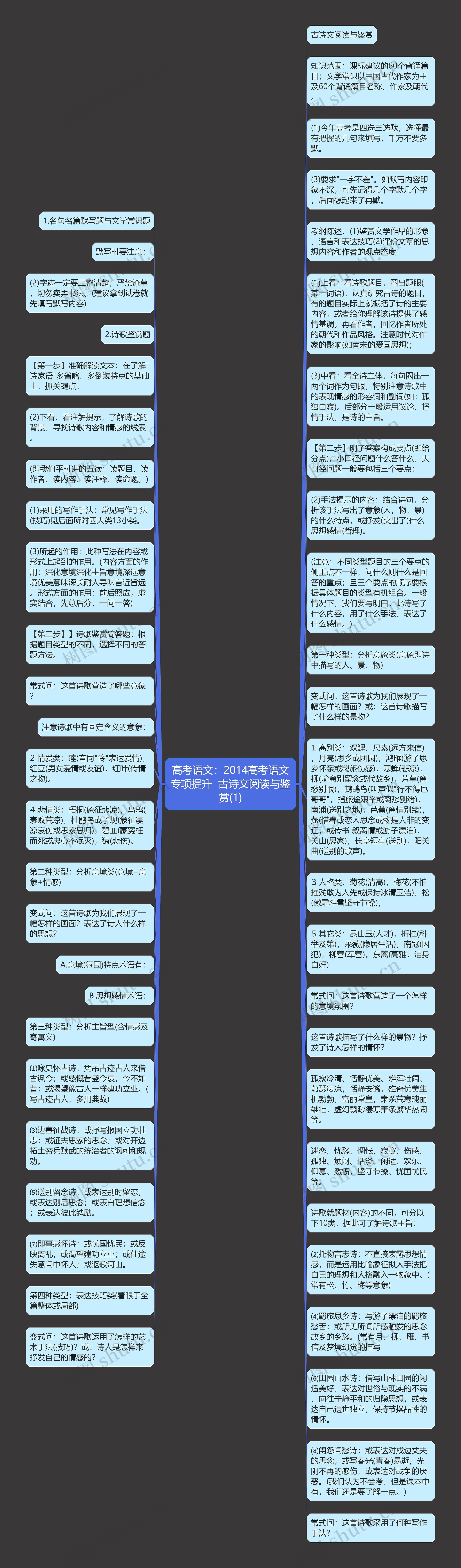 高考语文：2014高考语文专项提升  古诗文阅读与鉴赏(1)思维导图