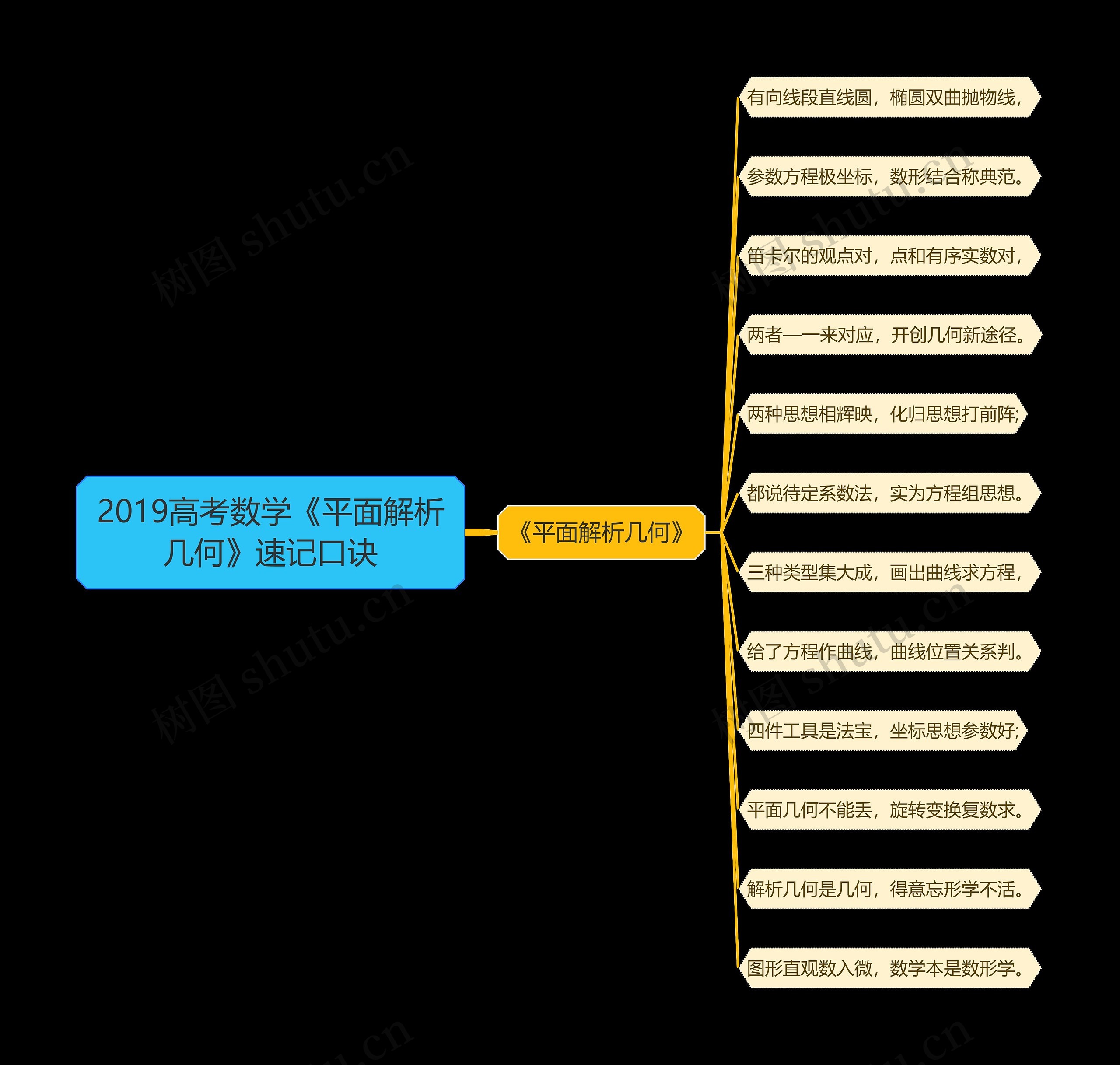 2019高考数学《平面解析几何》速记口诀思维导图