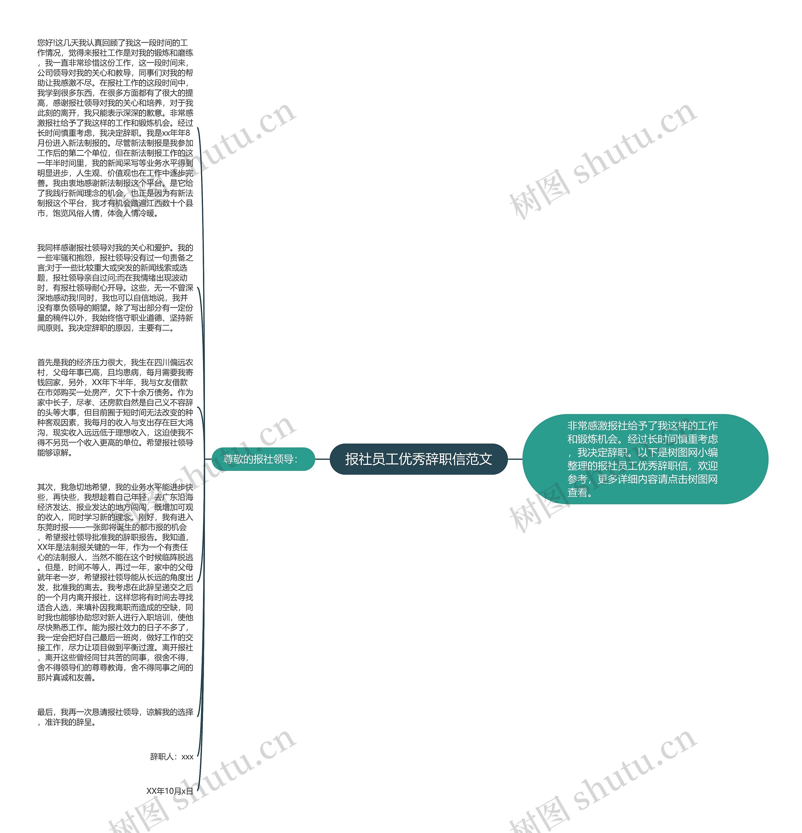 报社员工优秀辞职信范文思维导图