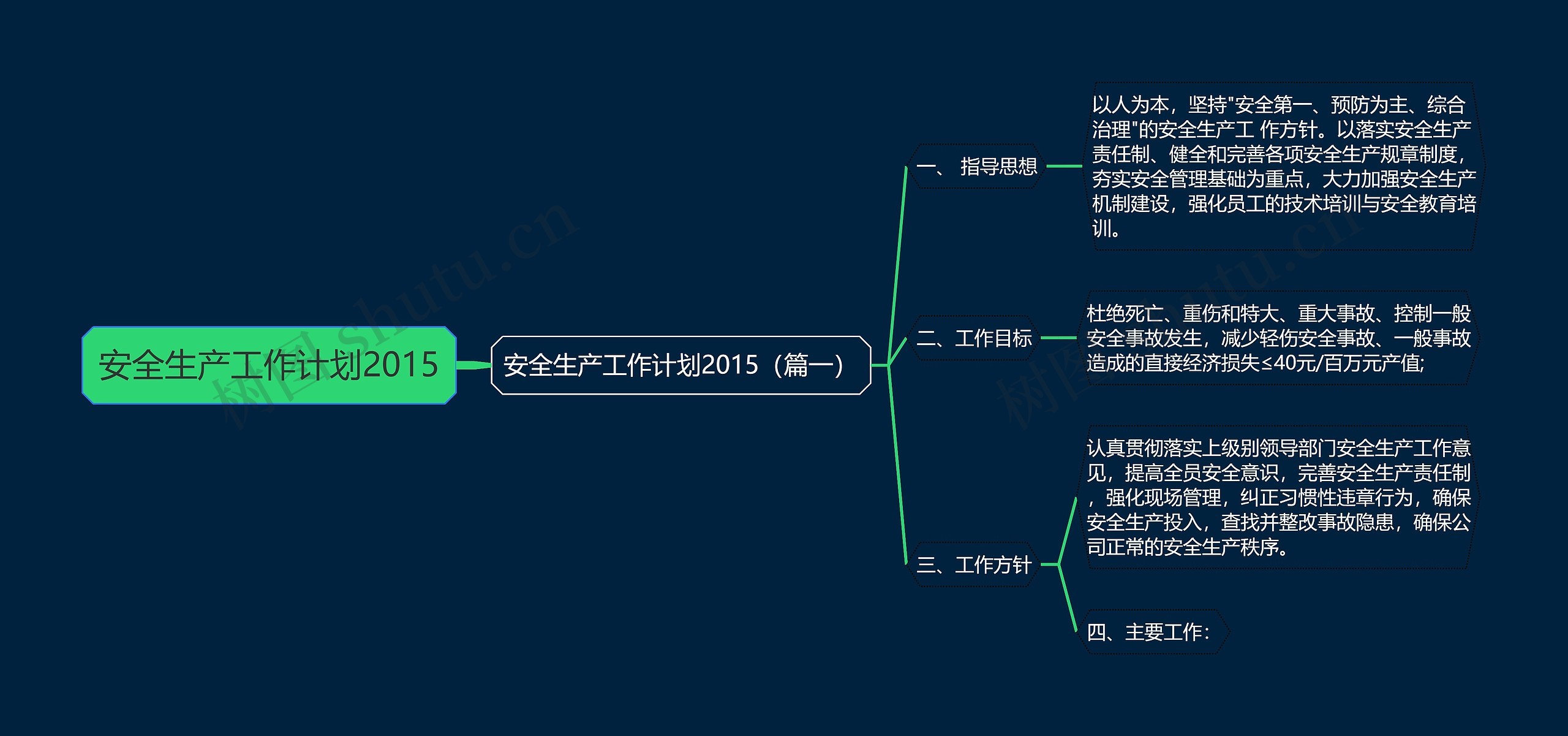 安全生产工作计划2015思维导图