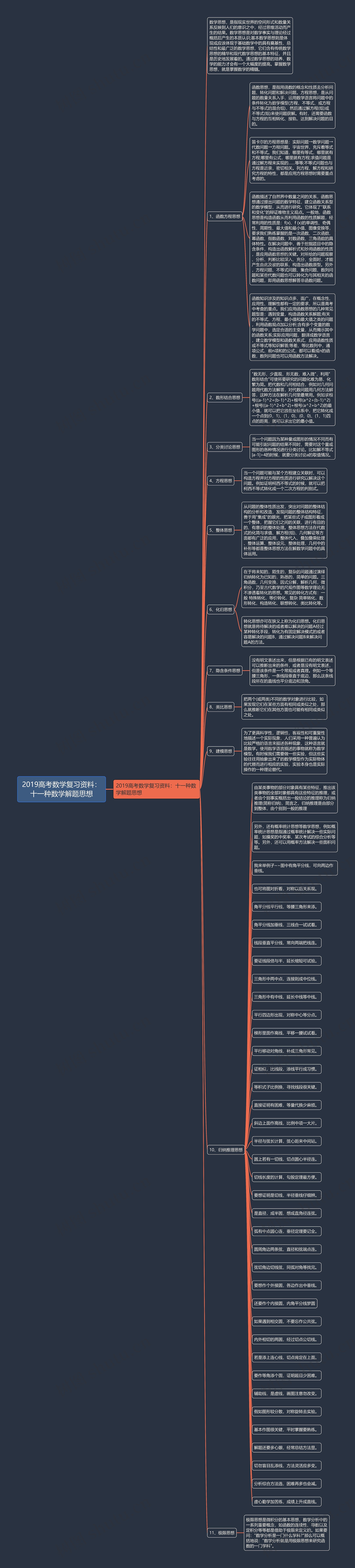 2019高考数学复习资料：十一种数学解题思想思维导图