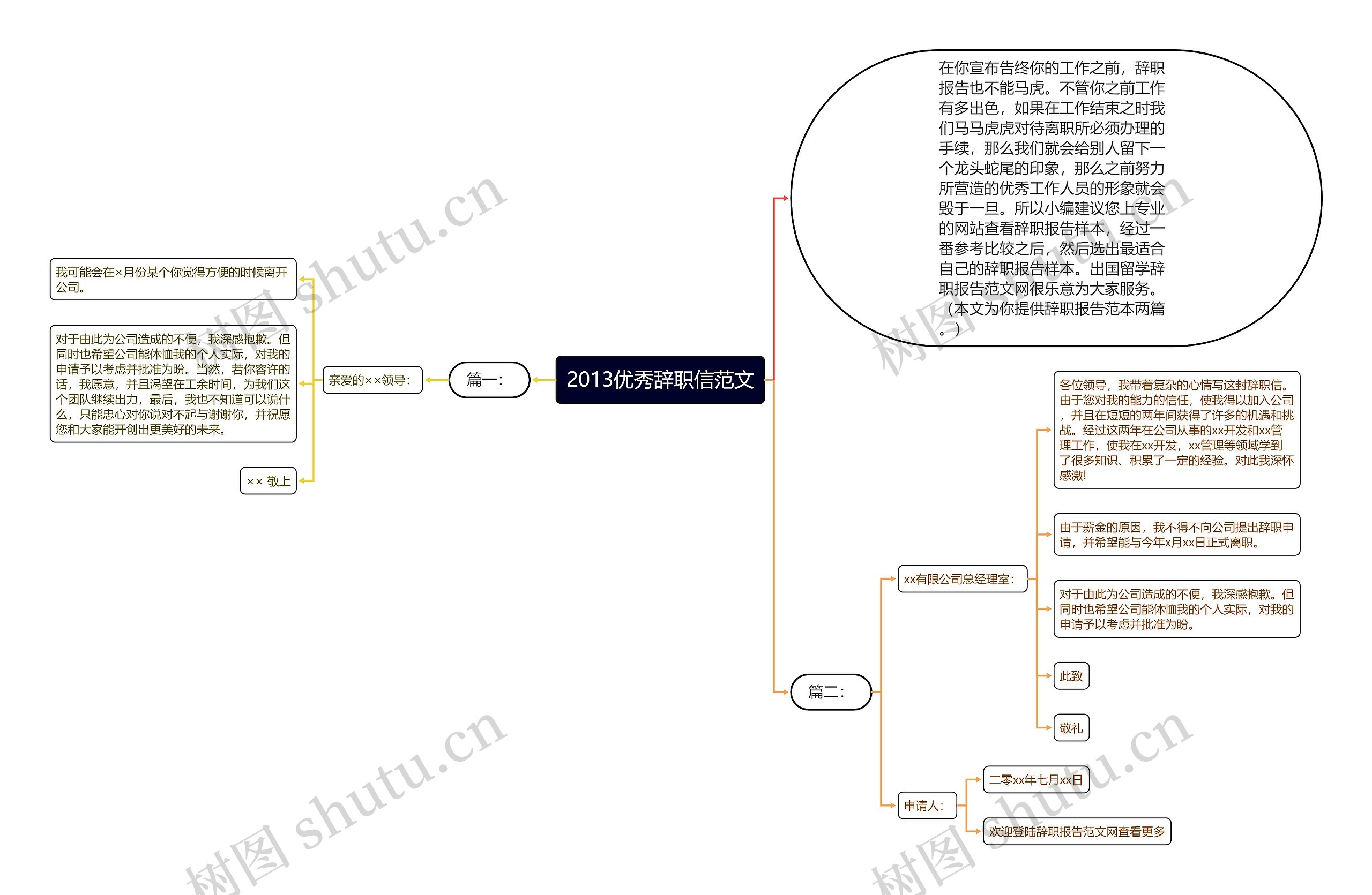 2013优秀辞职信范文思维导图