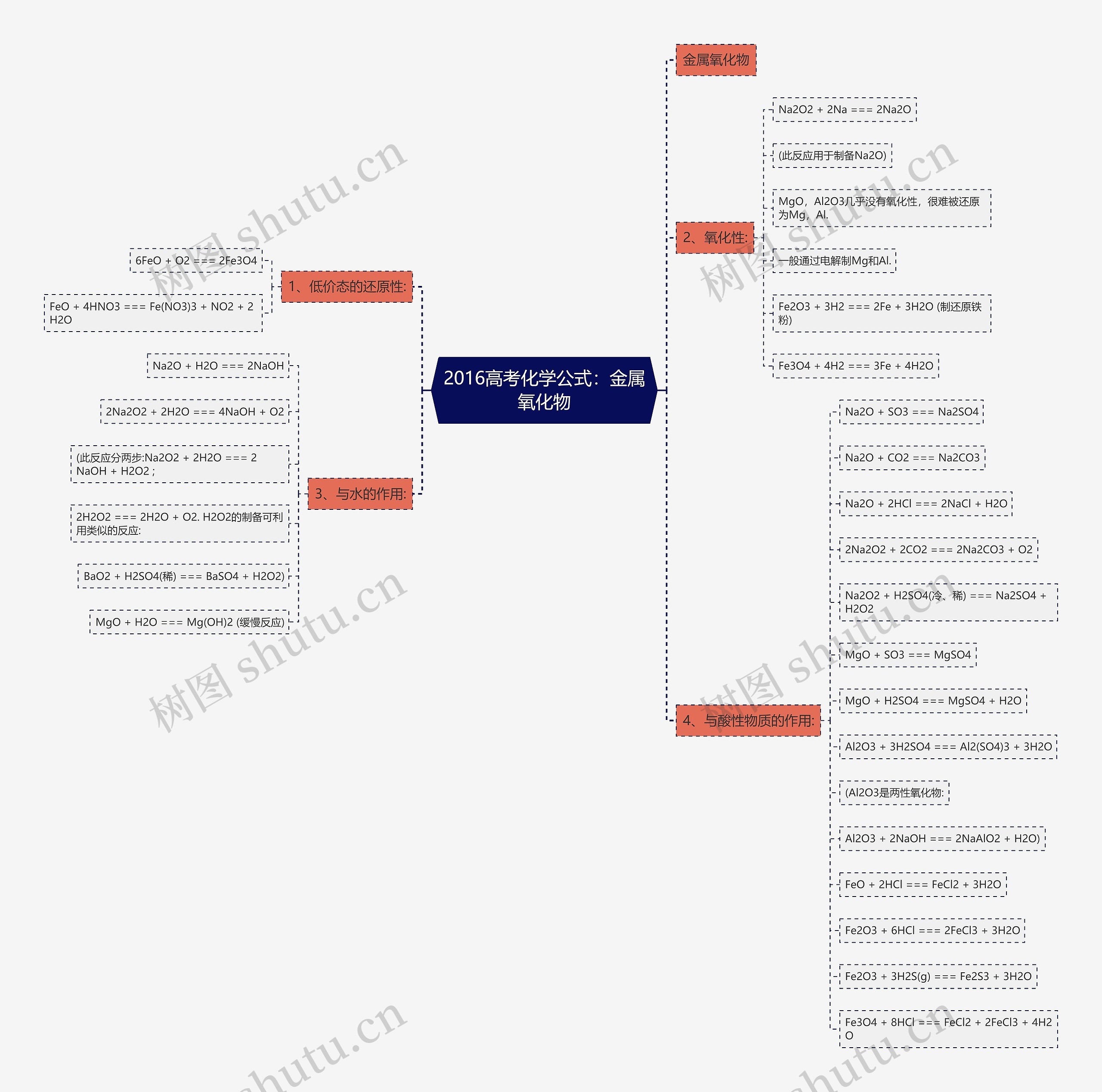 2016高考化学公式：金属氧化物思维导图