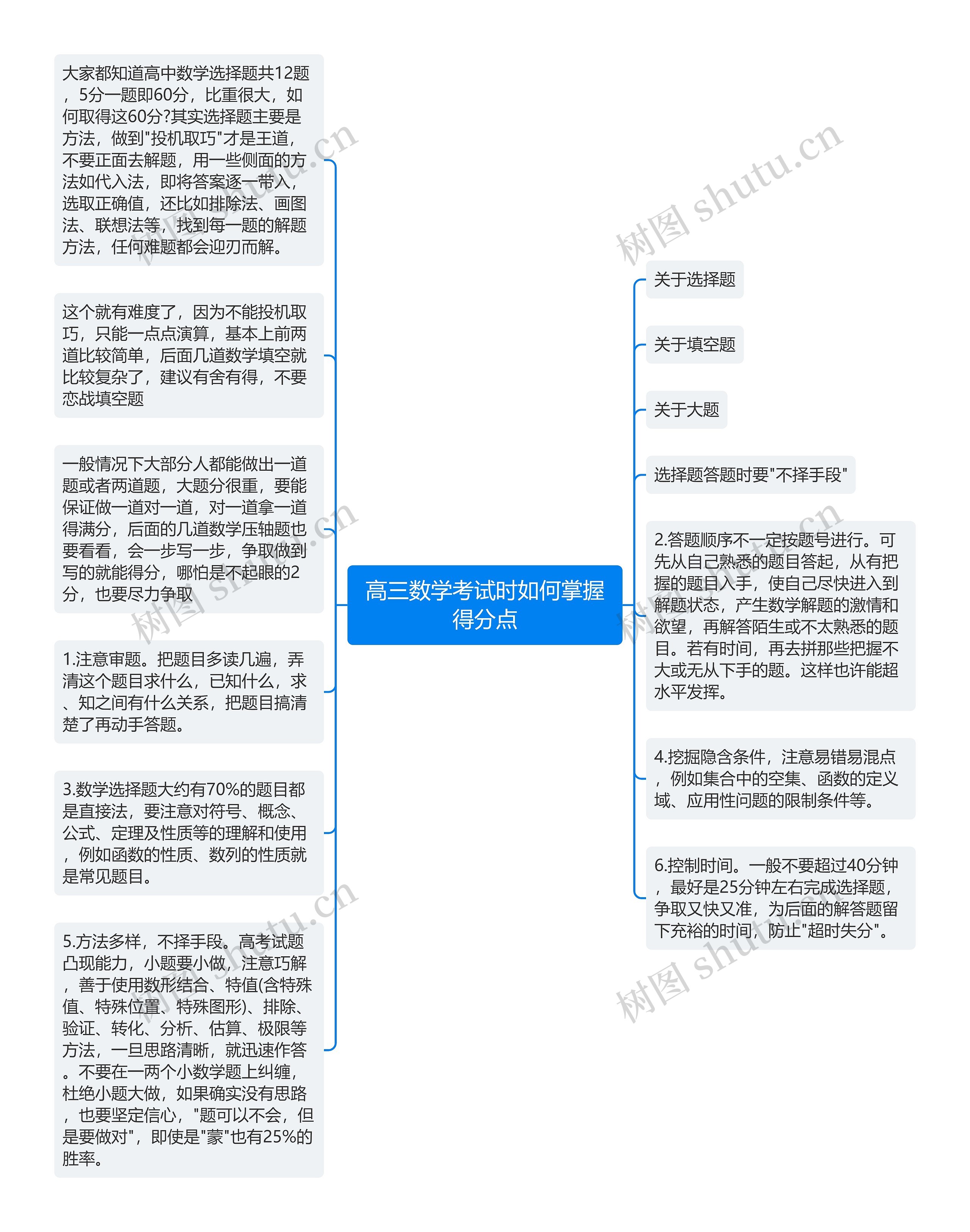 高三数学考试时如何掌握得分点思维导图