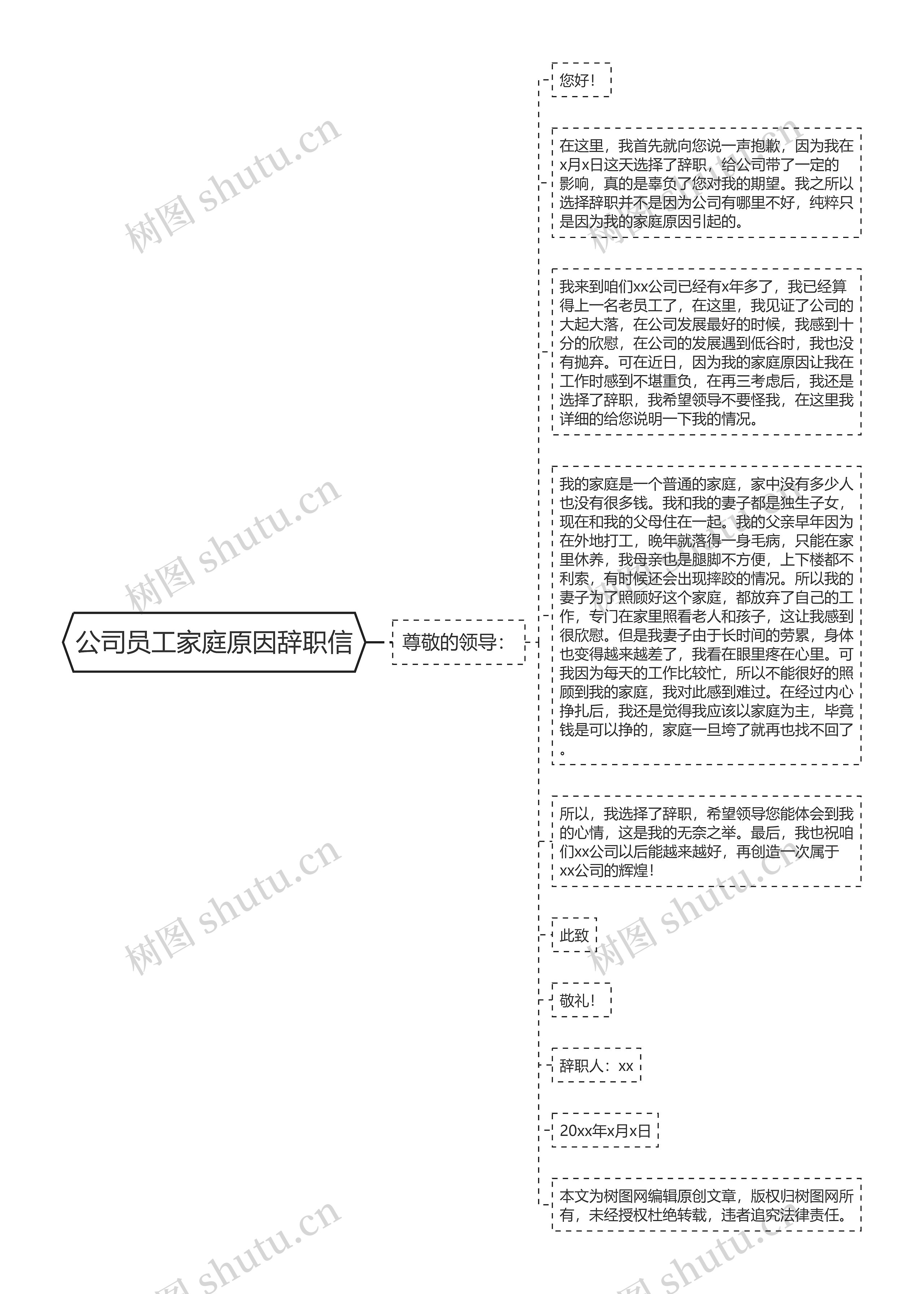 公司员工家庭原因辞职信思维导图