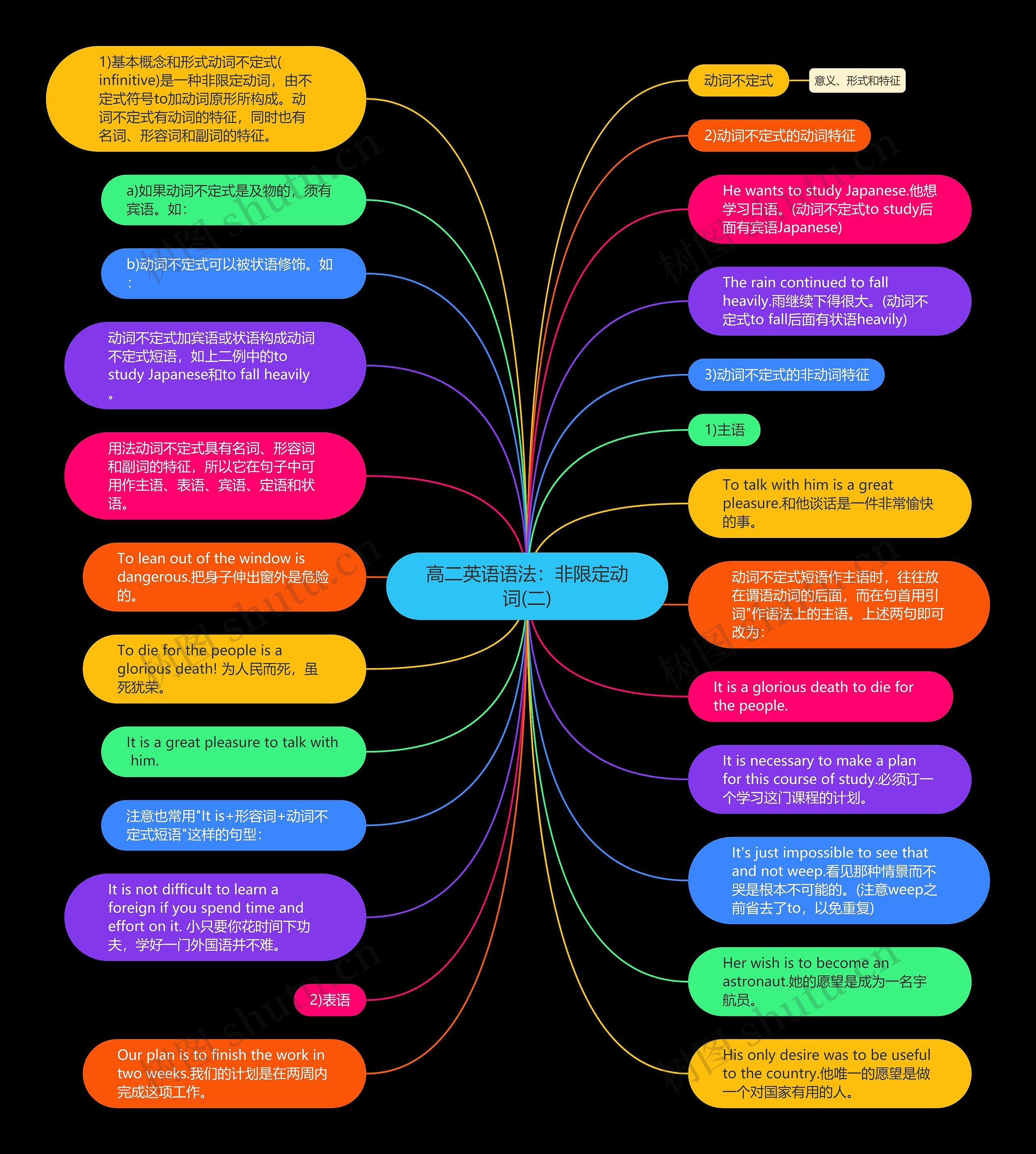 高二英语语法：非限定动词(二)思维导图