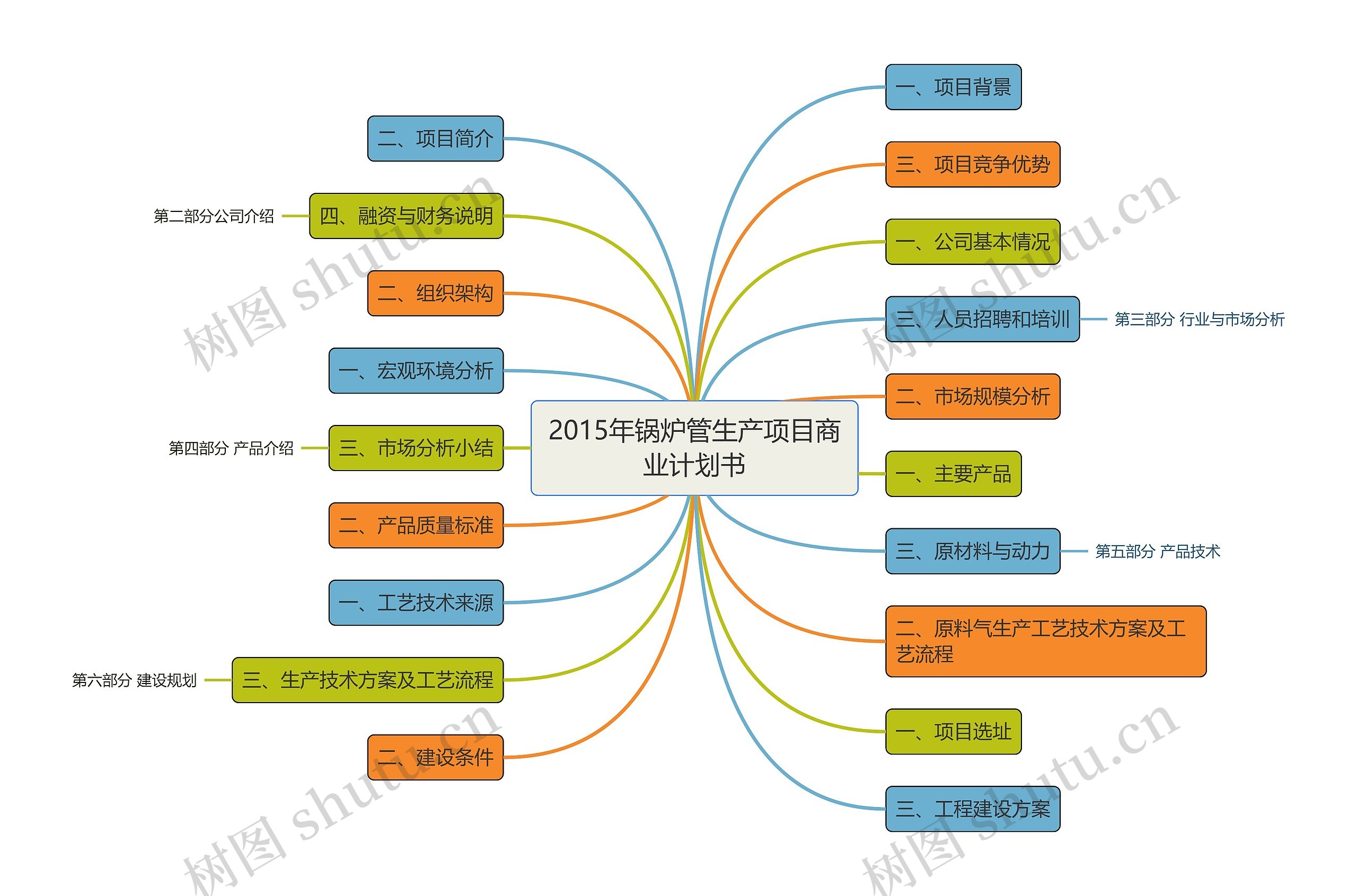 2015年锅炉管生产项目商业计划书思维导图