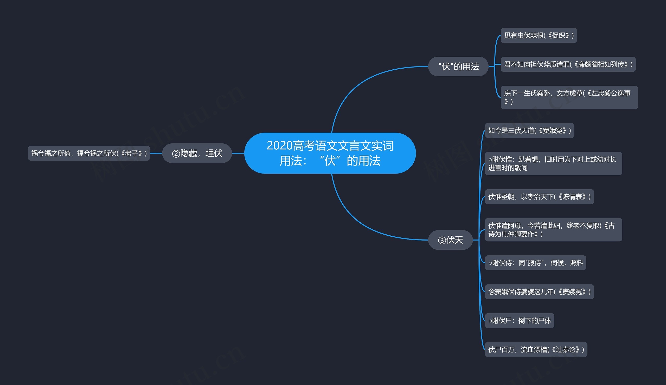 2020高考语文文言文实词用法：“伏”的用法思维导图